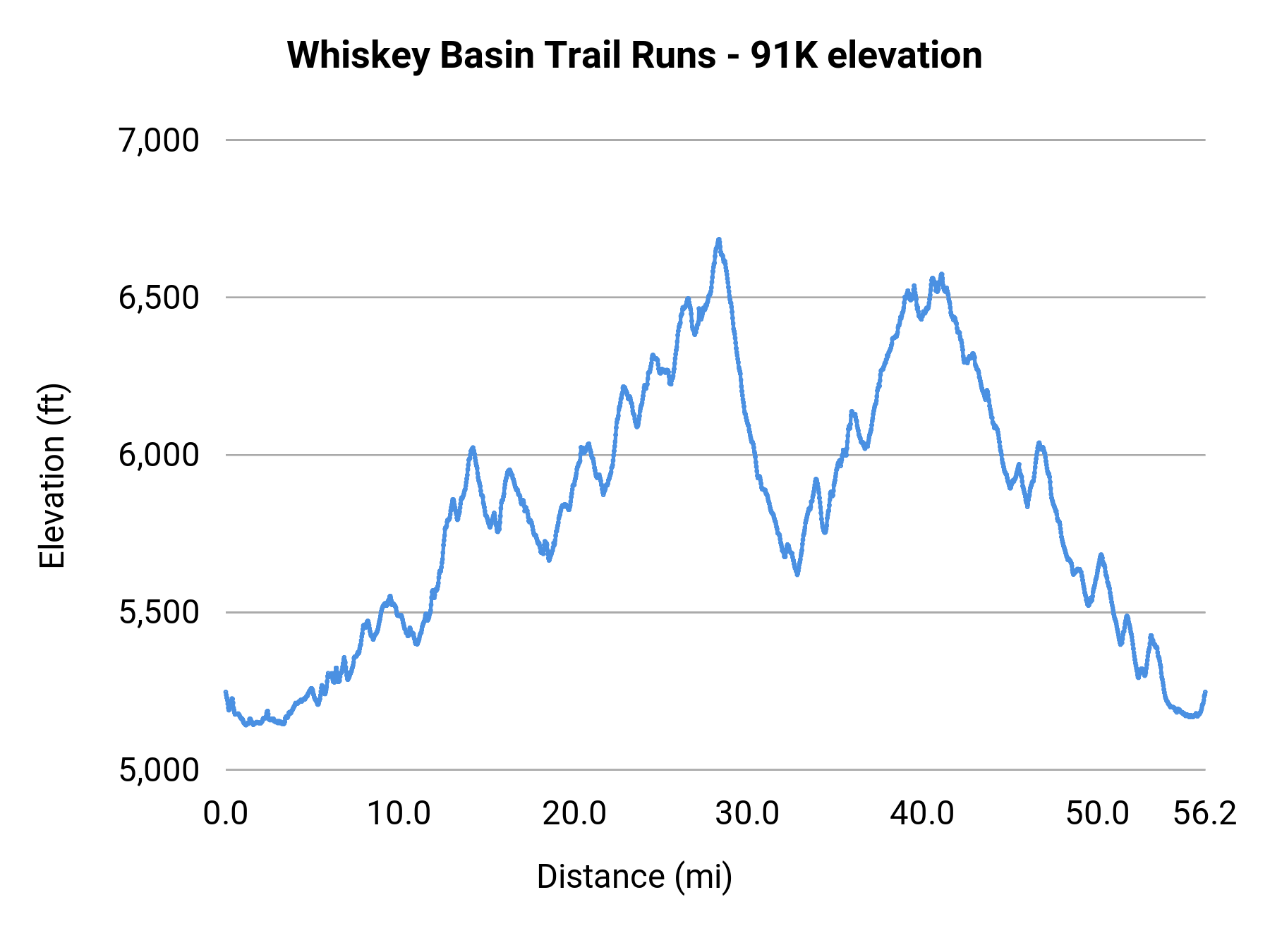 Whiskey Basin Trail Runs - 91K elevation profile