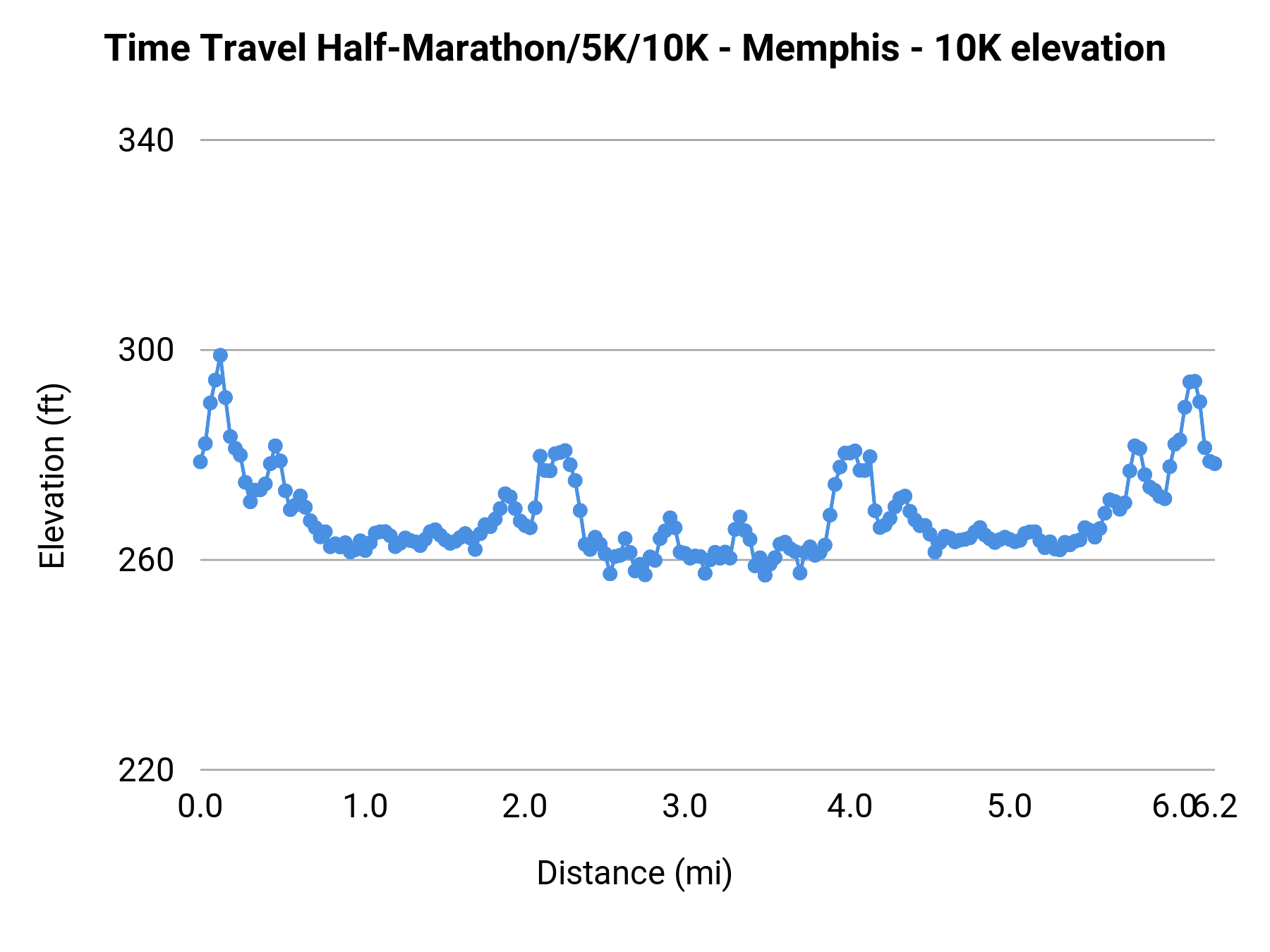 Time Travel Half-Marathon/5K/10K - Memphis - 10K elevation profile