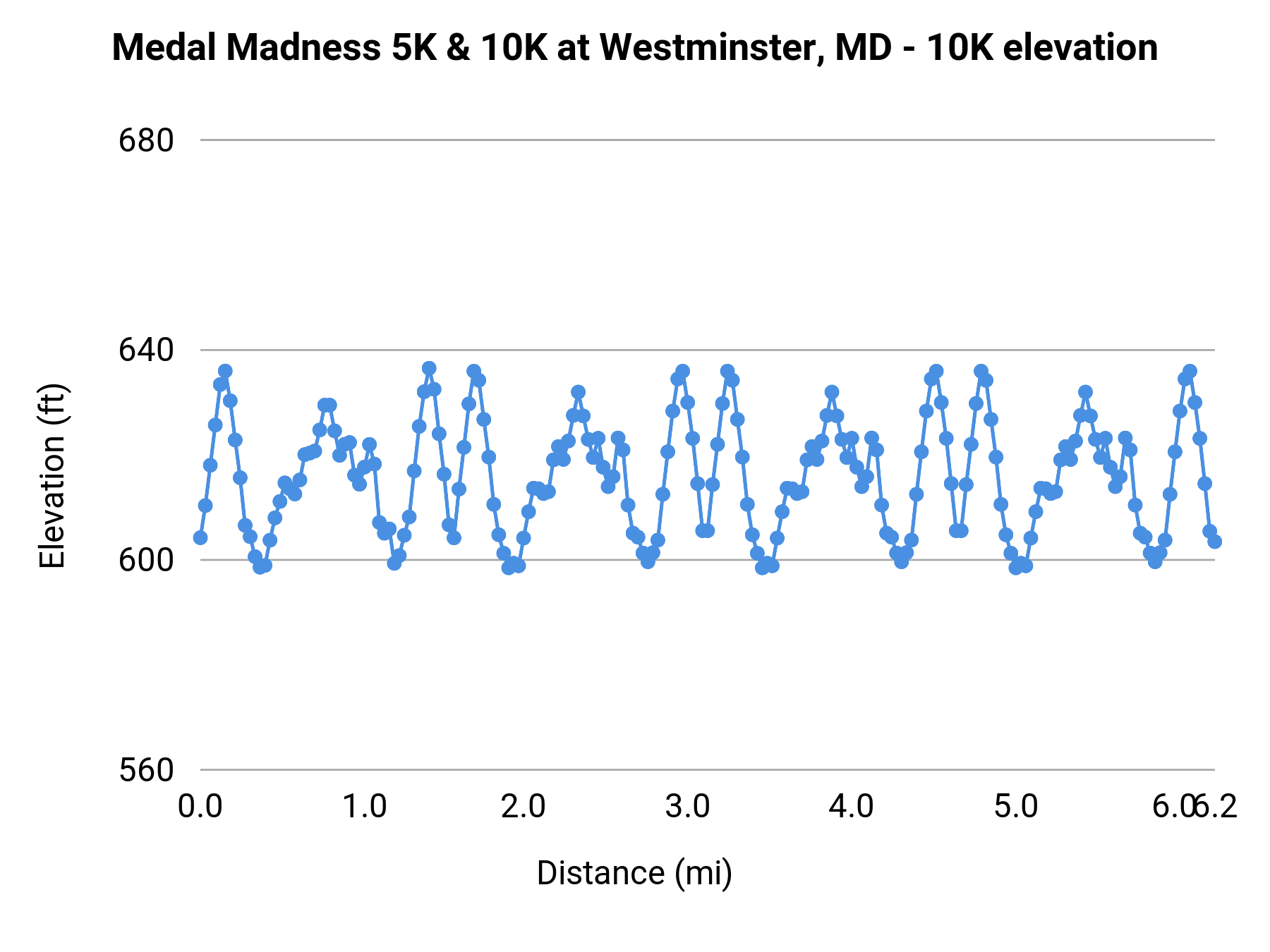 Medal Madness 5K & 10K at Westminster, MD - 10K elevation profile