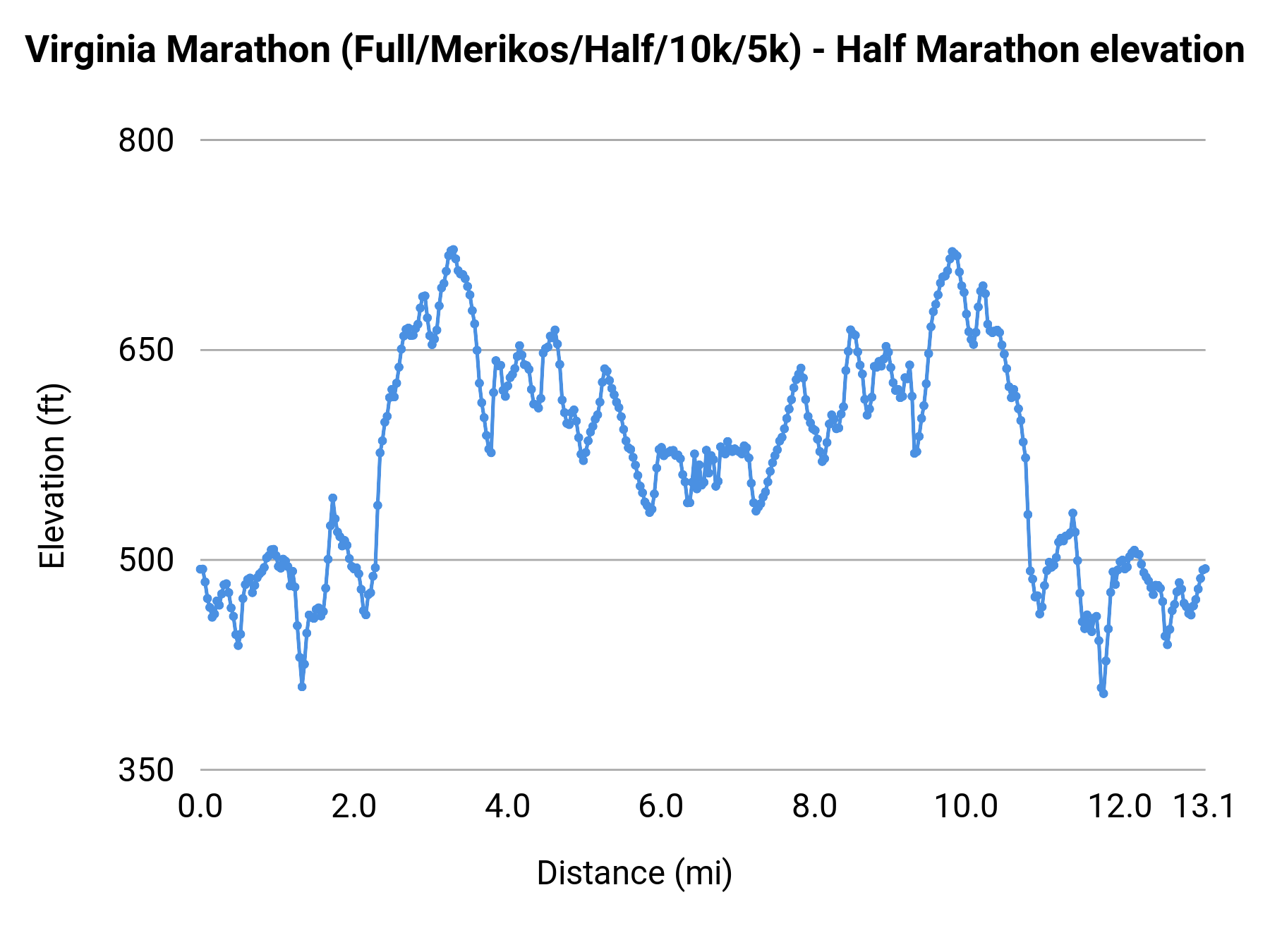 Virginia Marathon (Full/Merikos/Half/10k/5k) - Half Marathon elevation profile