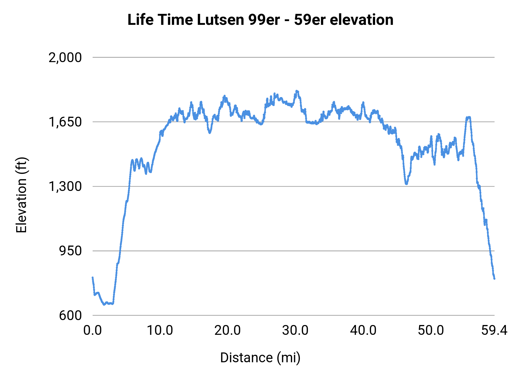 Life Time Lutsen 99er - 59er elevation profile