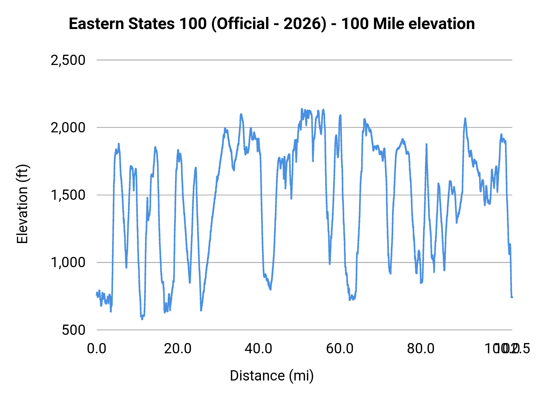 Eastern States 100 - Eastern States 100 elevation profile