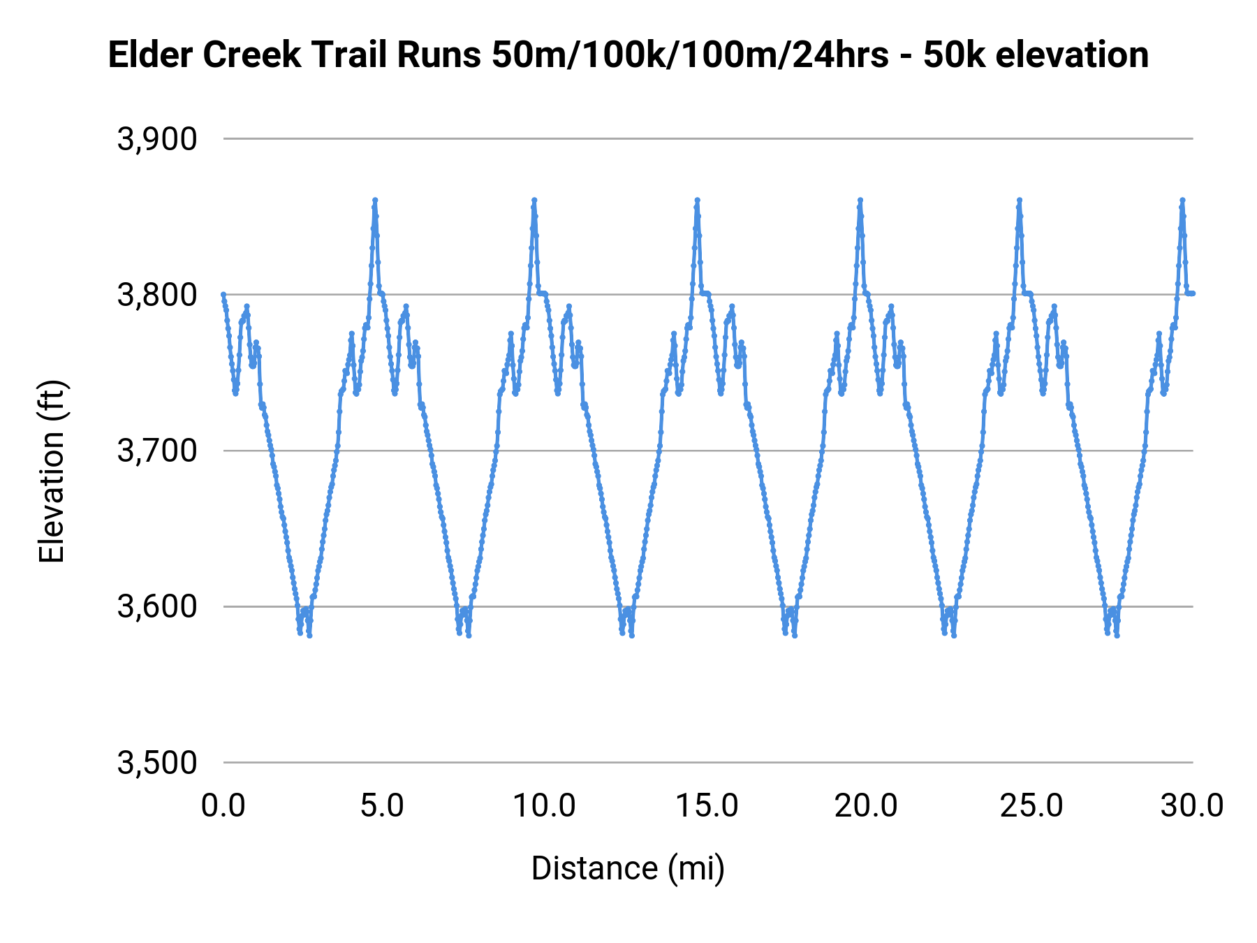 Elder Creek Trail Runs 50m/100k/100m/24hrs - 50k elevation profile