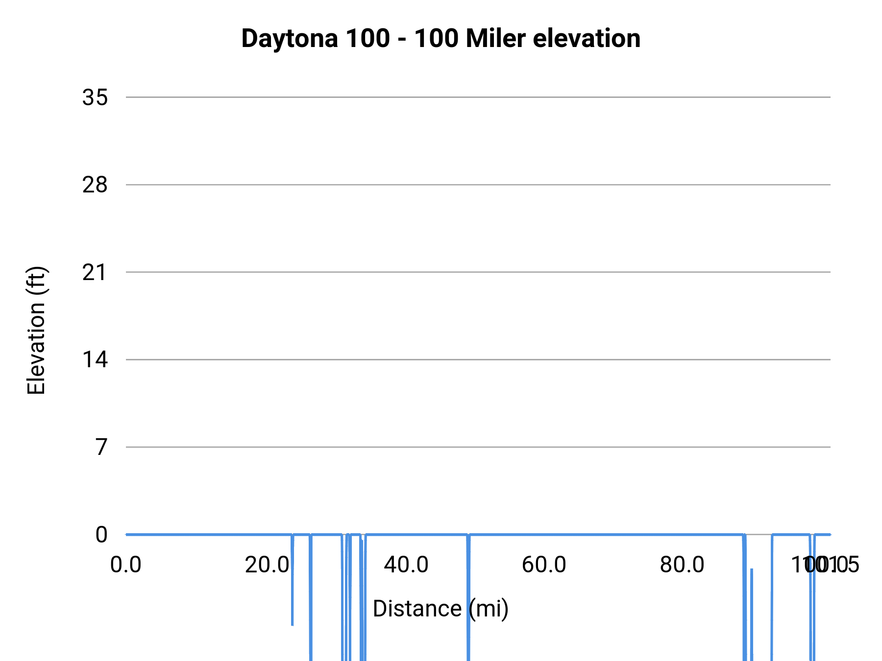 Daytona 100 - 100 Miler elevation profile