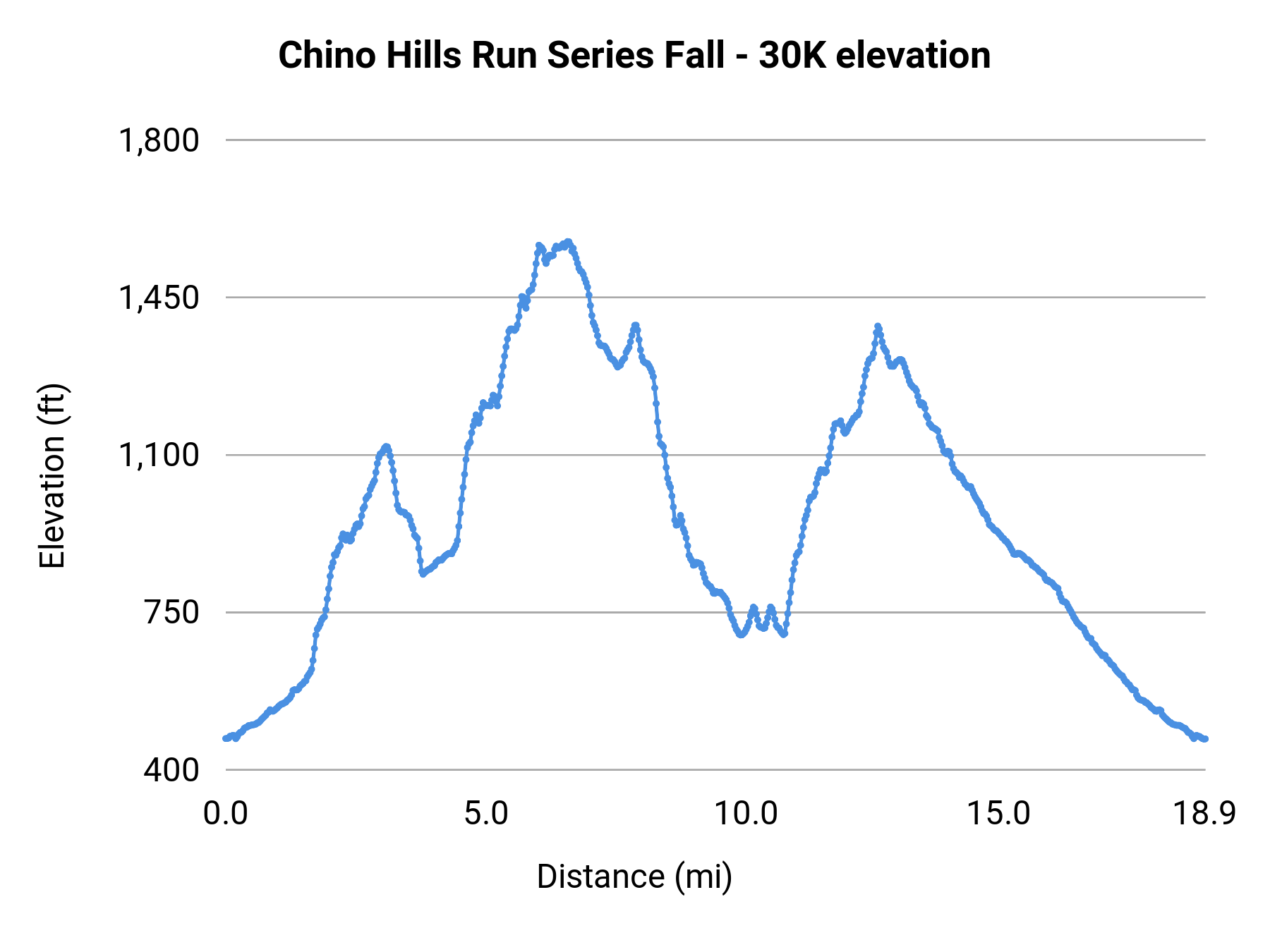 Chino Hills Run Series Fall - 30K elevation profile