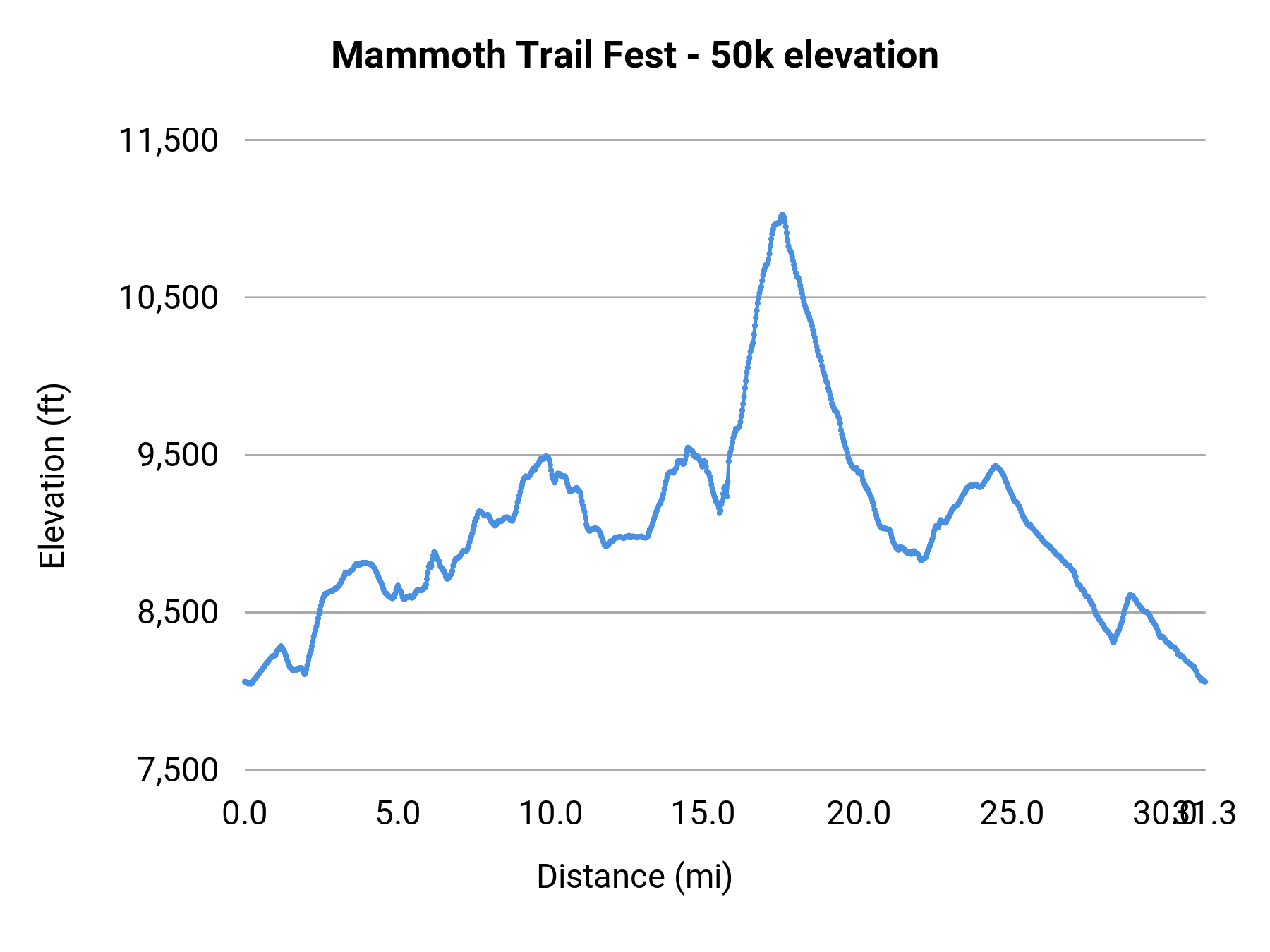 Mammoth Trail Fest - 50k elevation profile
