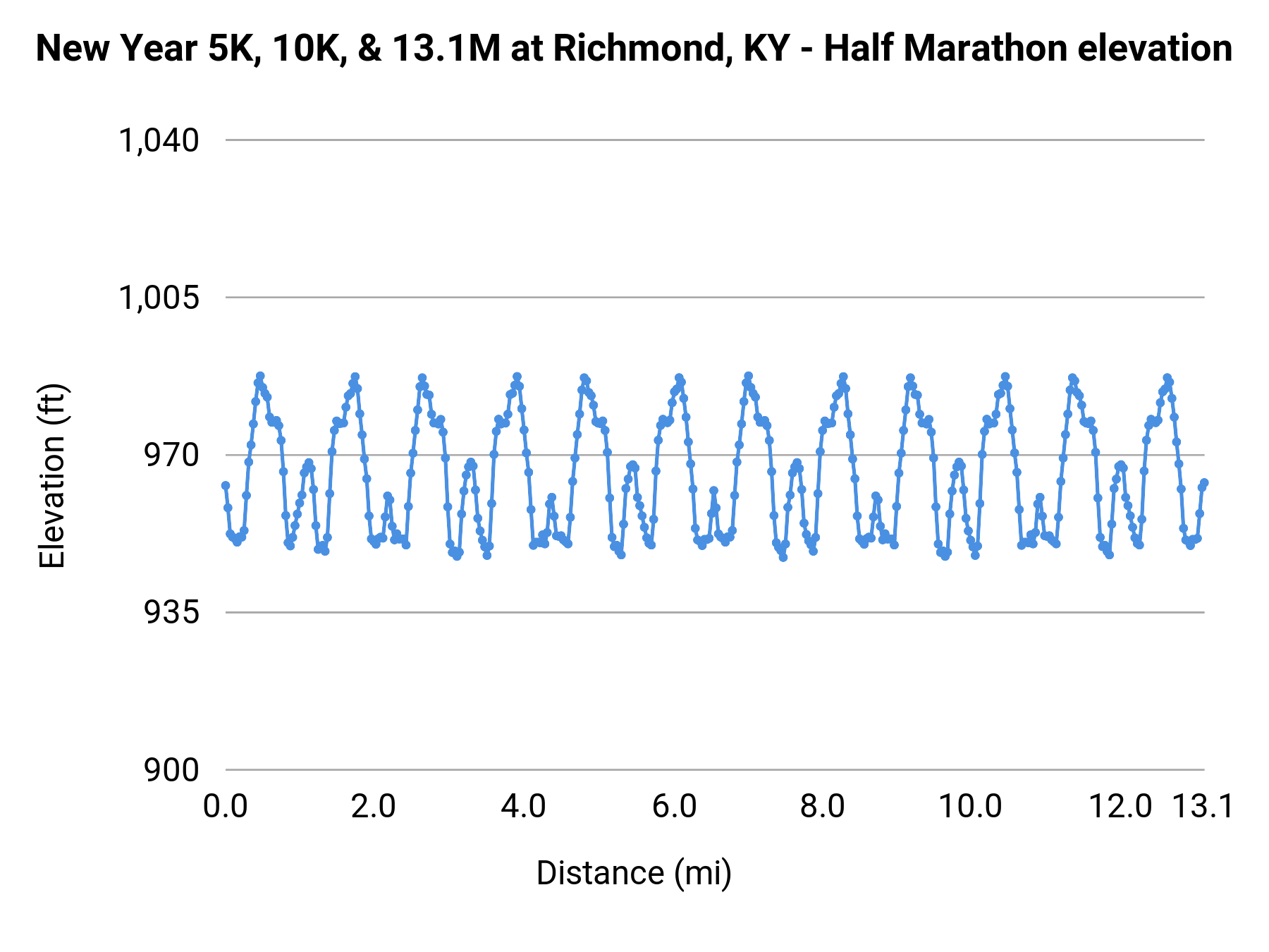 New Year 5K, 10K, & 13.1M at Richmond, KY - Half Marathon elevation profile