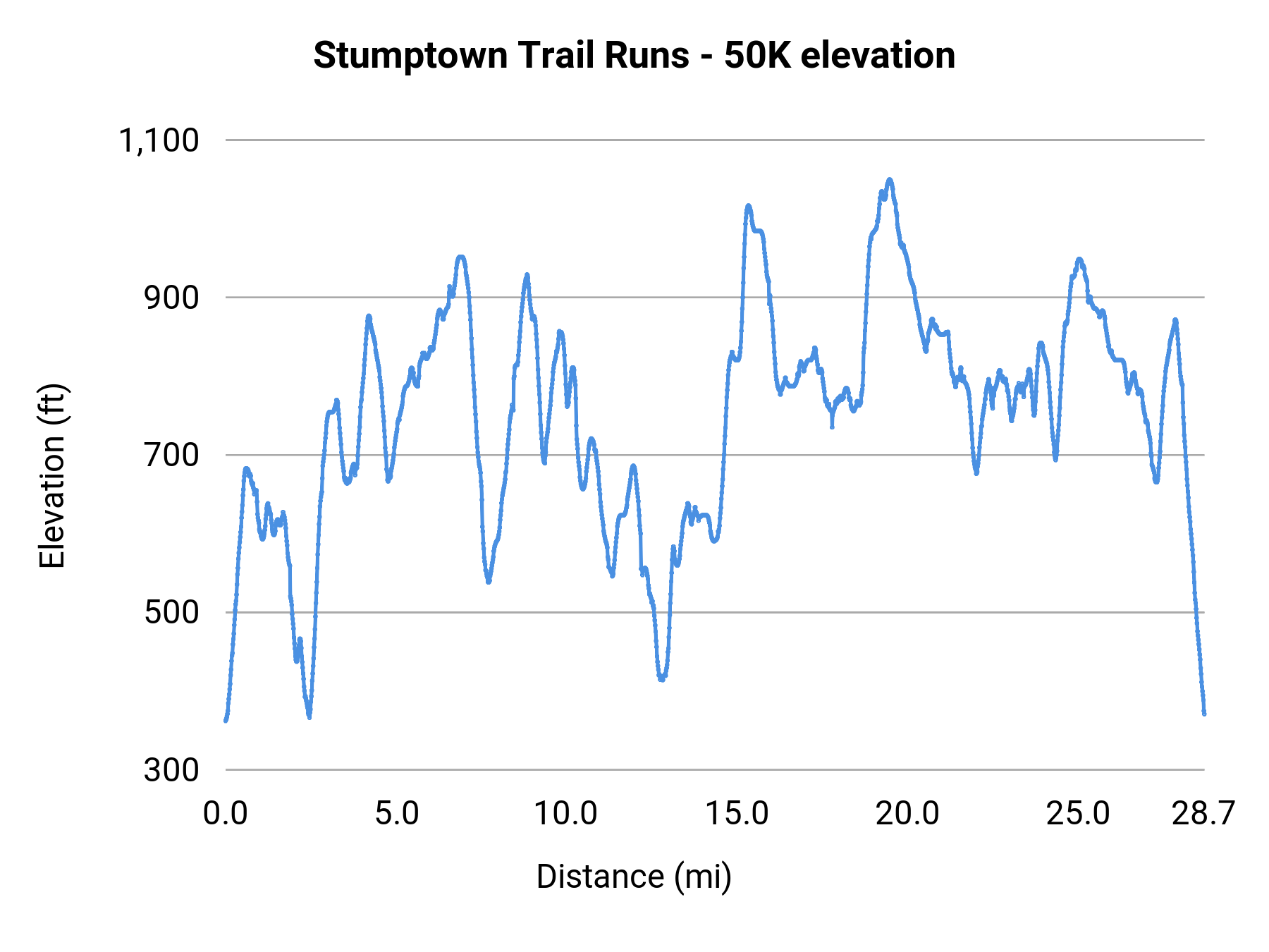 Stumptown Trail Runs - 50K elevation profile