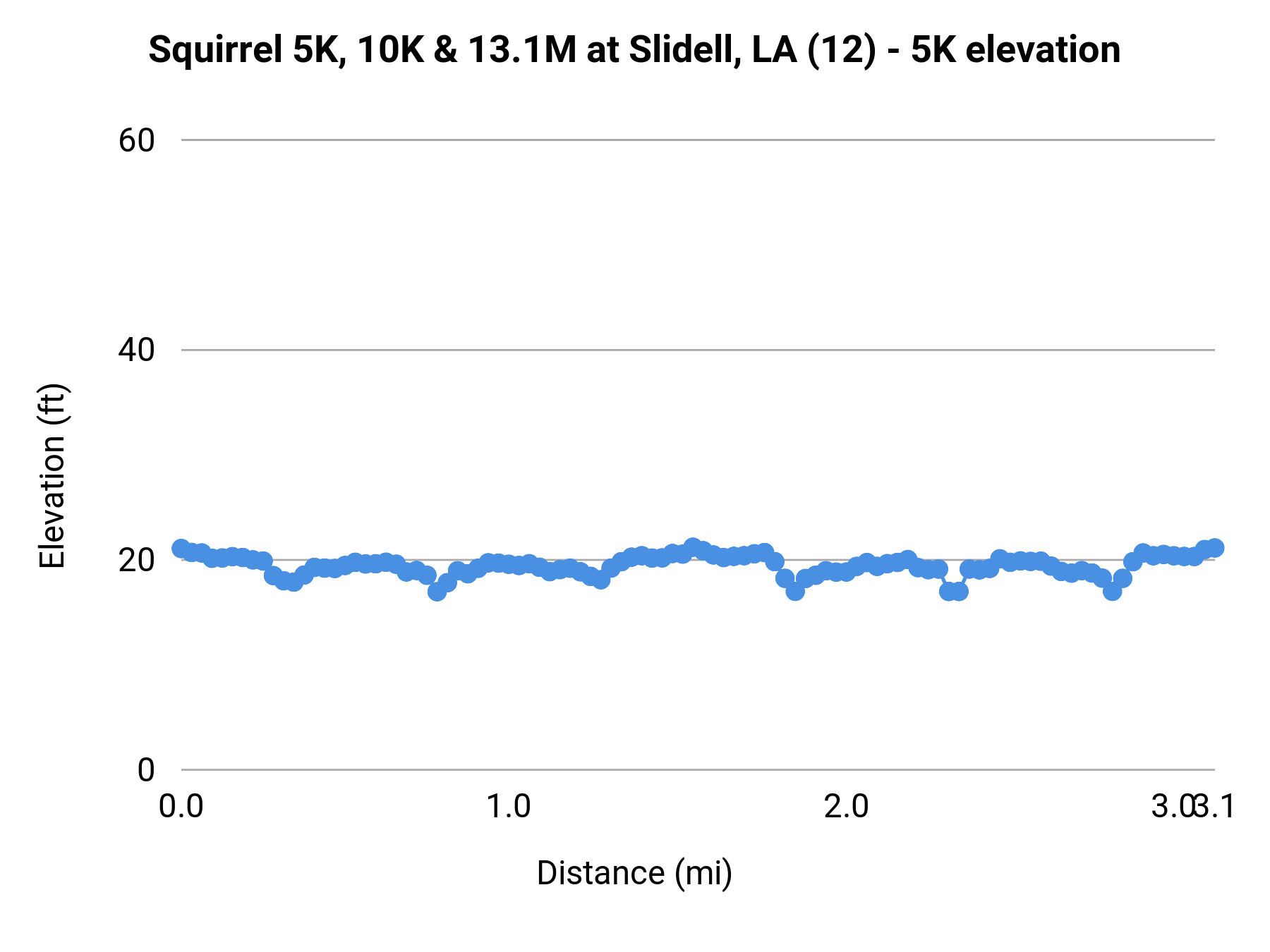Squirrel 5K, 10K & 13.1M at Slidell, LA - 5K elevation profile