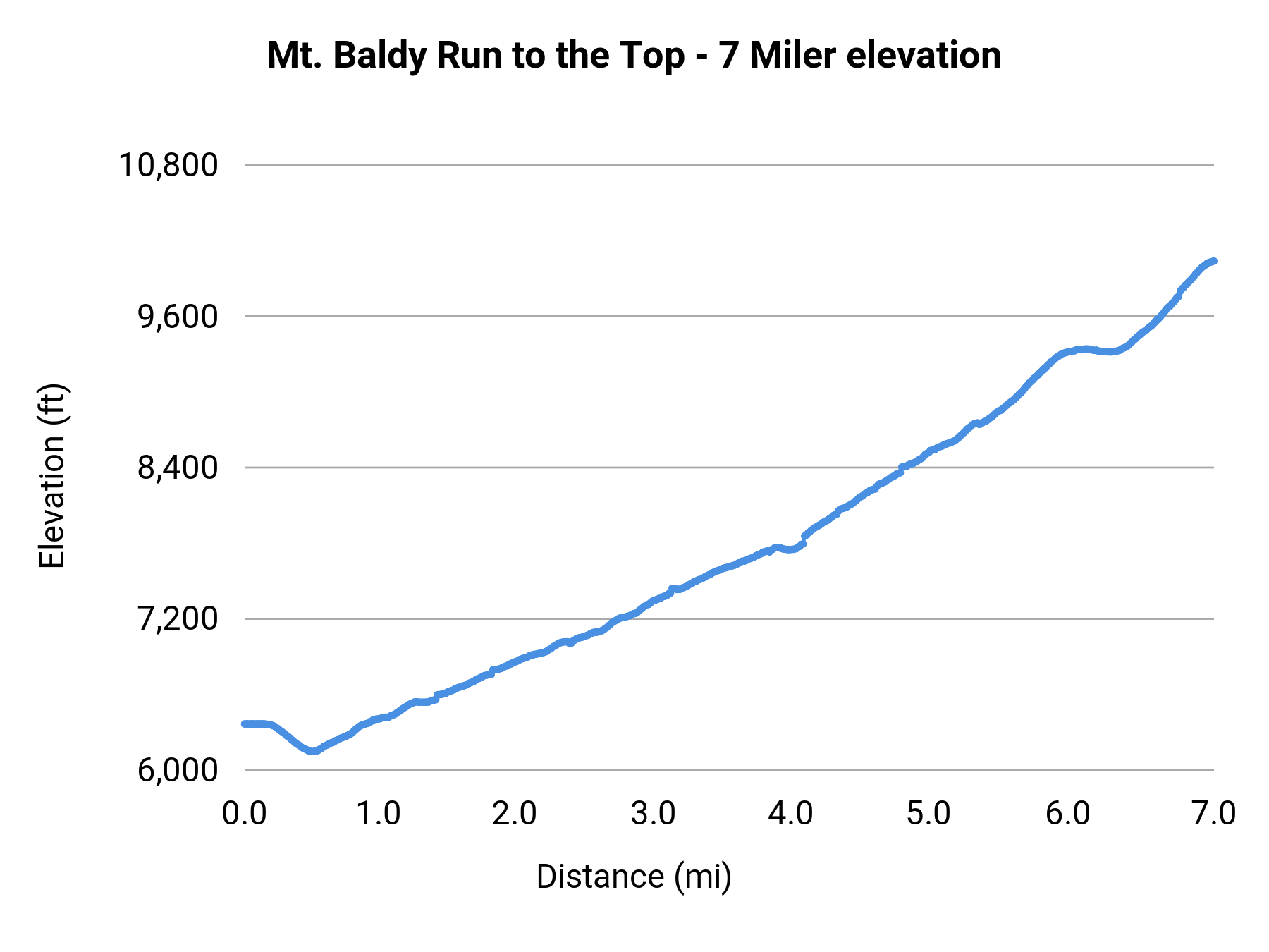 Mt. Baldy Run to the Top - 7 Miler elevation profile