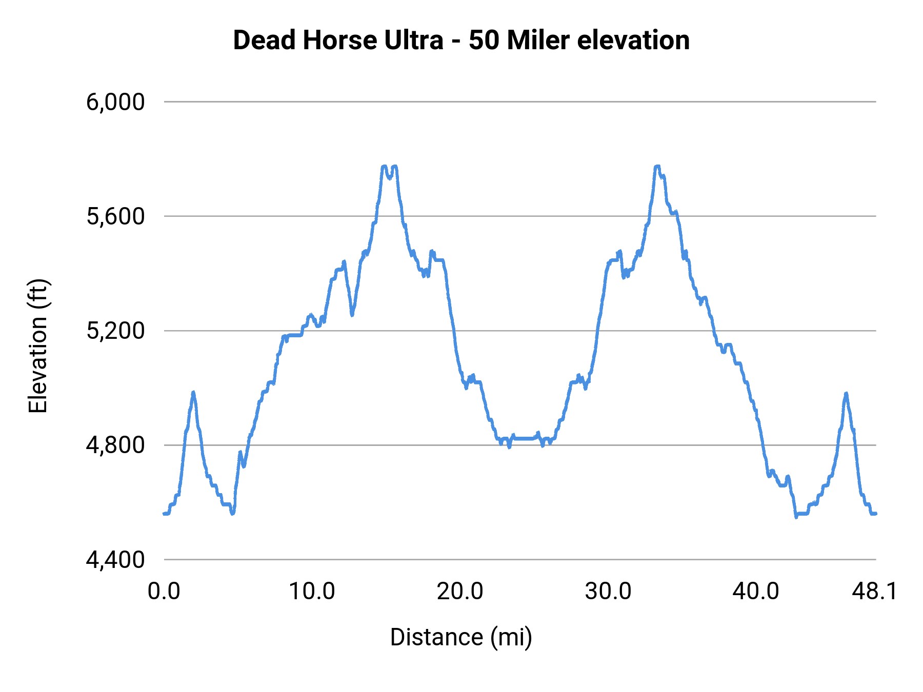 Dead Horse Ultra - 50 Miler elevation profile