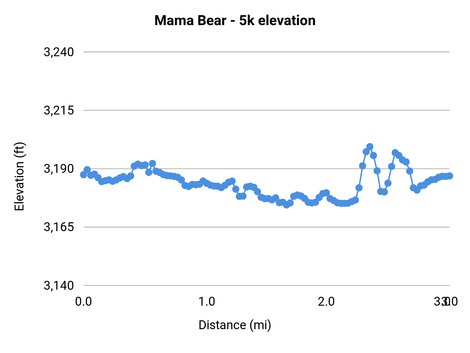 Mama Bear - 5k elevation profile
