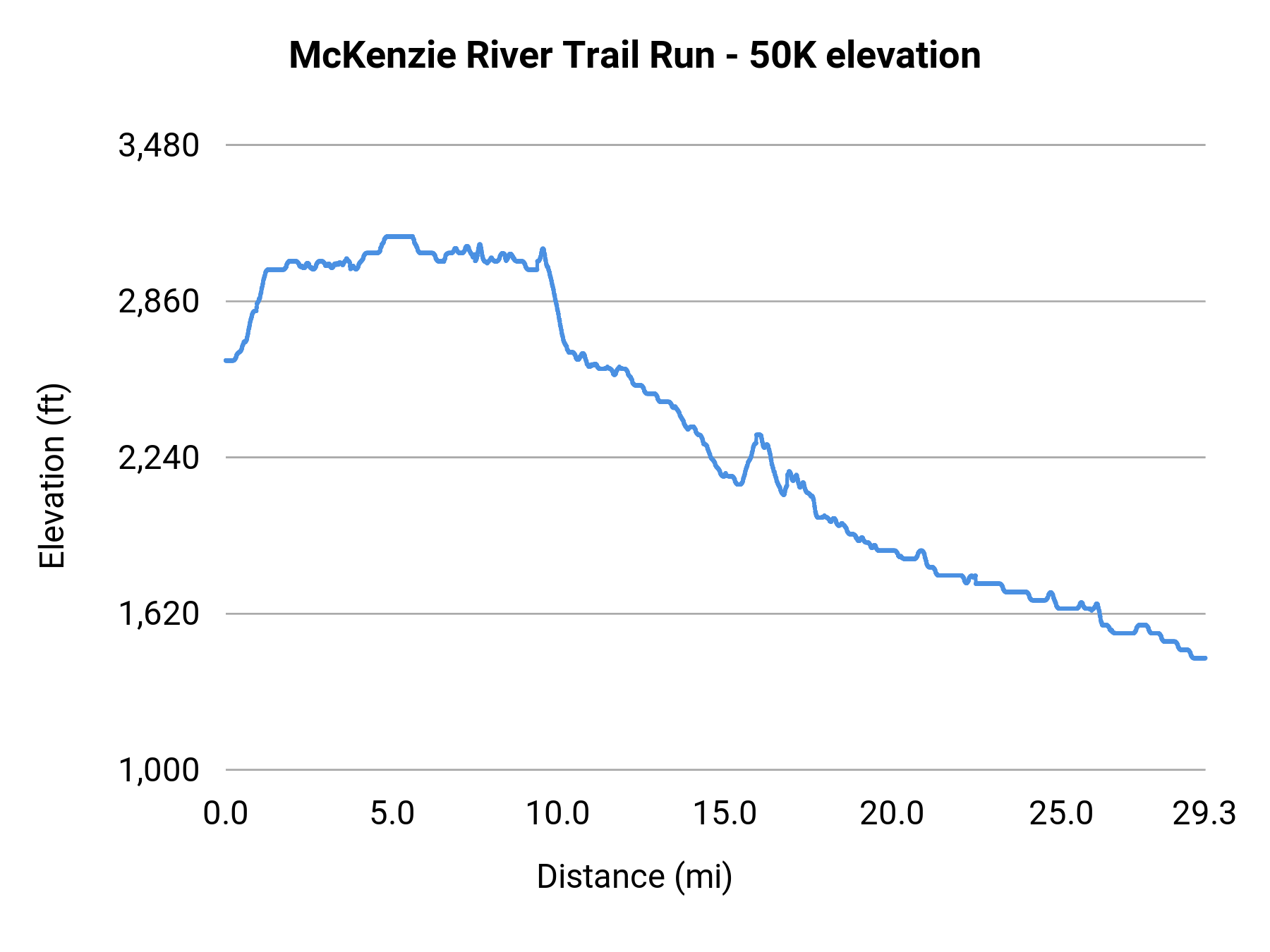 McKenzie River Trail Run - 50K elevation profile