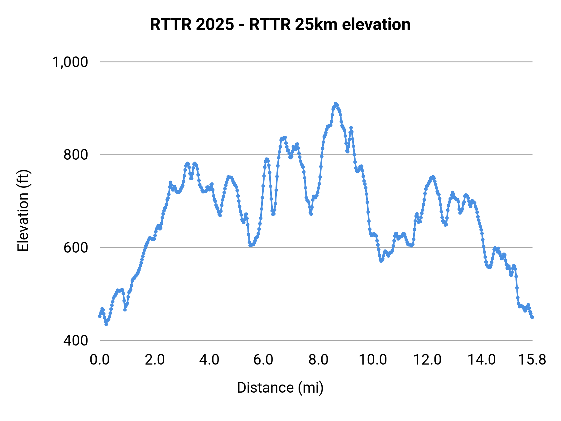 RTTR 2025 - RTTR 25km elevation profile