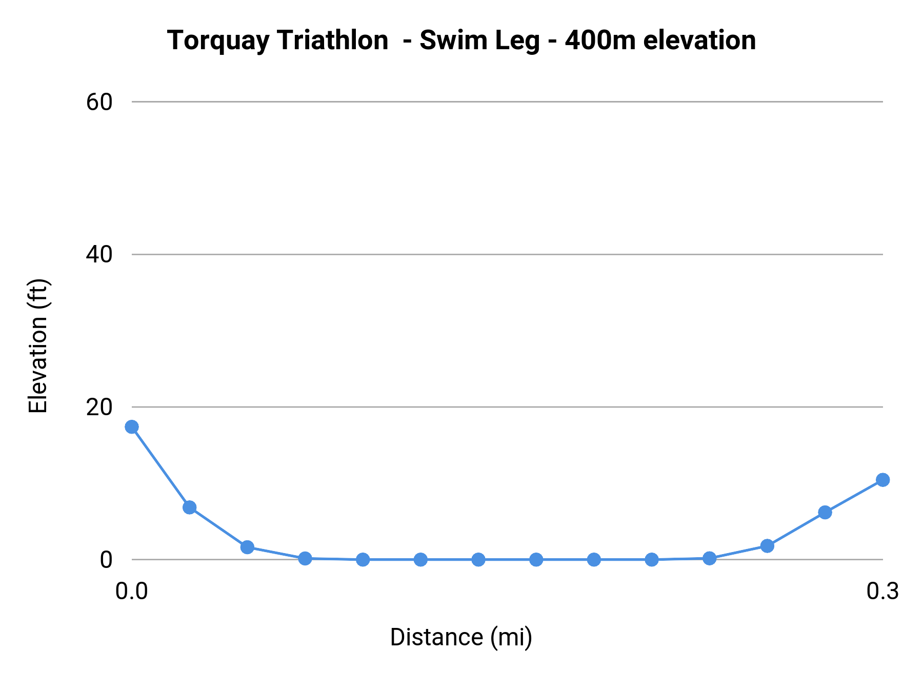 Torquay Triathlon  - Swim Leg - 400m elevation profile