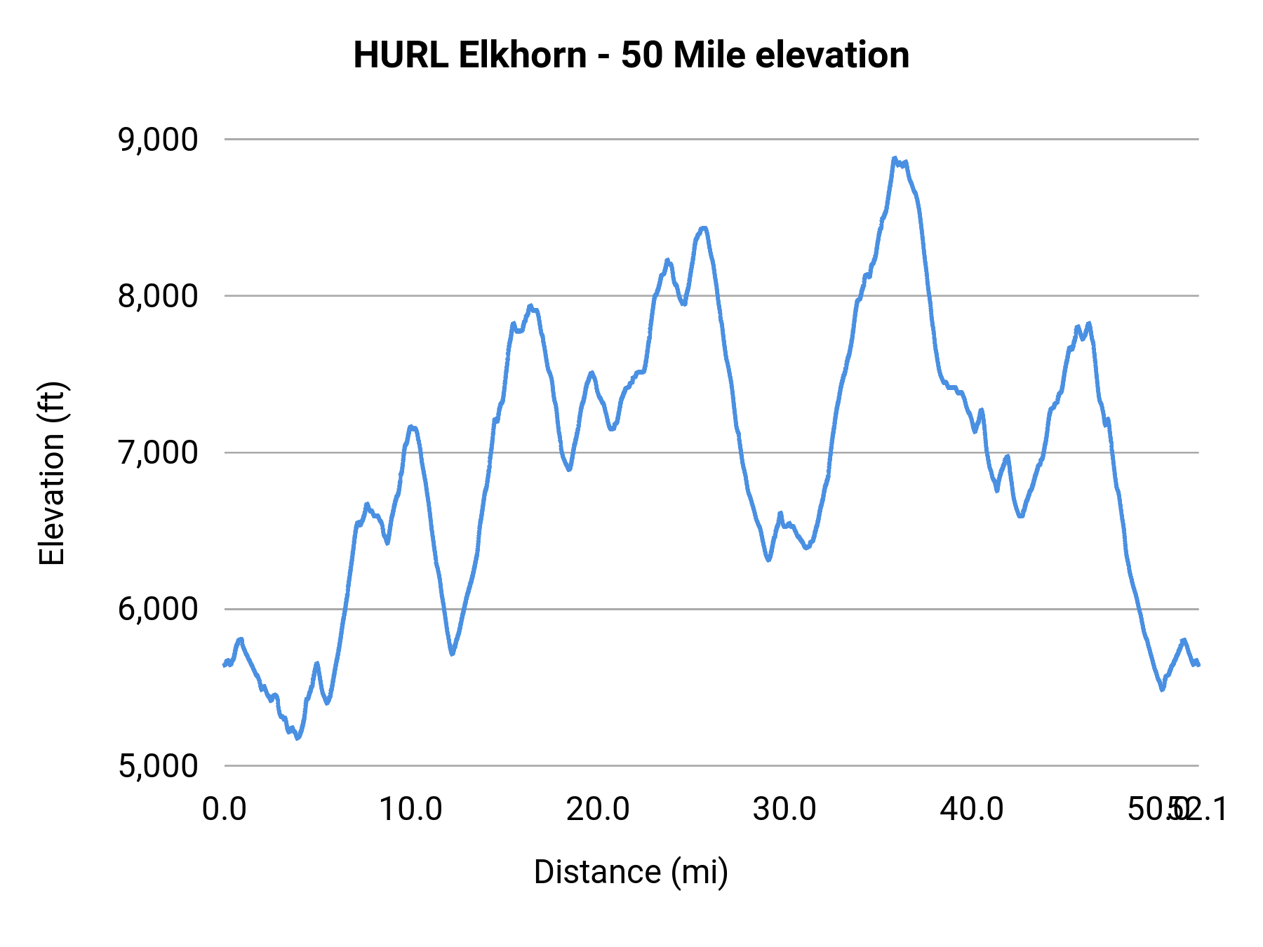 HURL Elkhorn - 50 Mile elevation profile