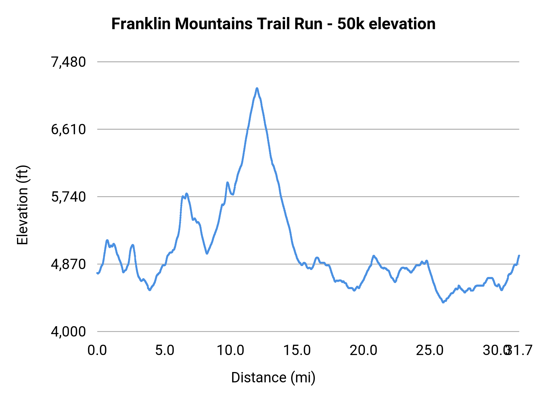 Franklin Mountains Trail Run - 50k elevation profile