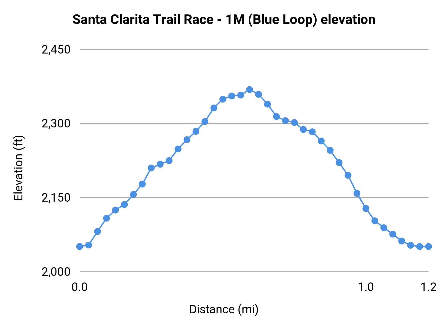 Santa Clarita Trail Race - 1M (Blue Loop) elevation profile