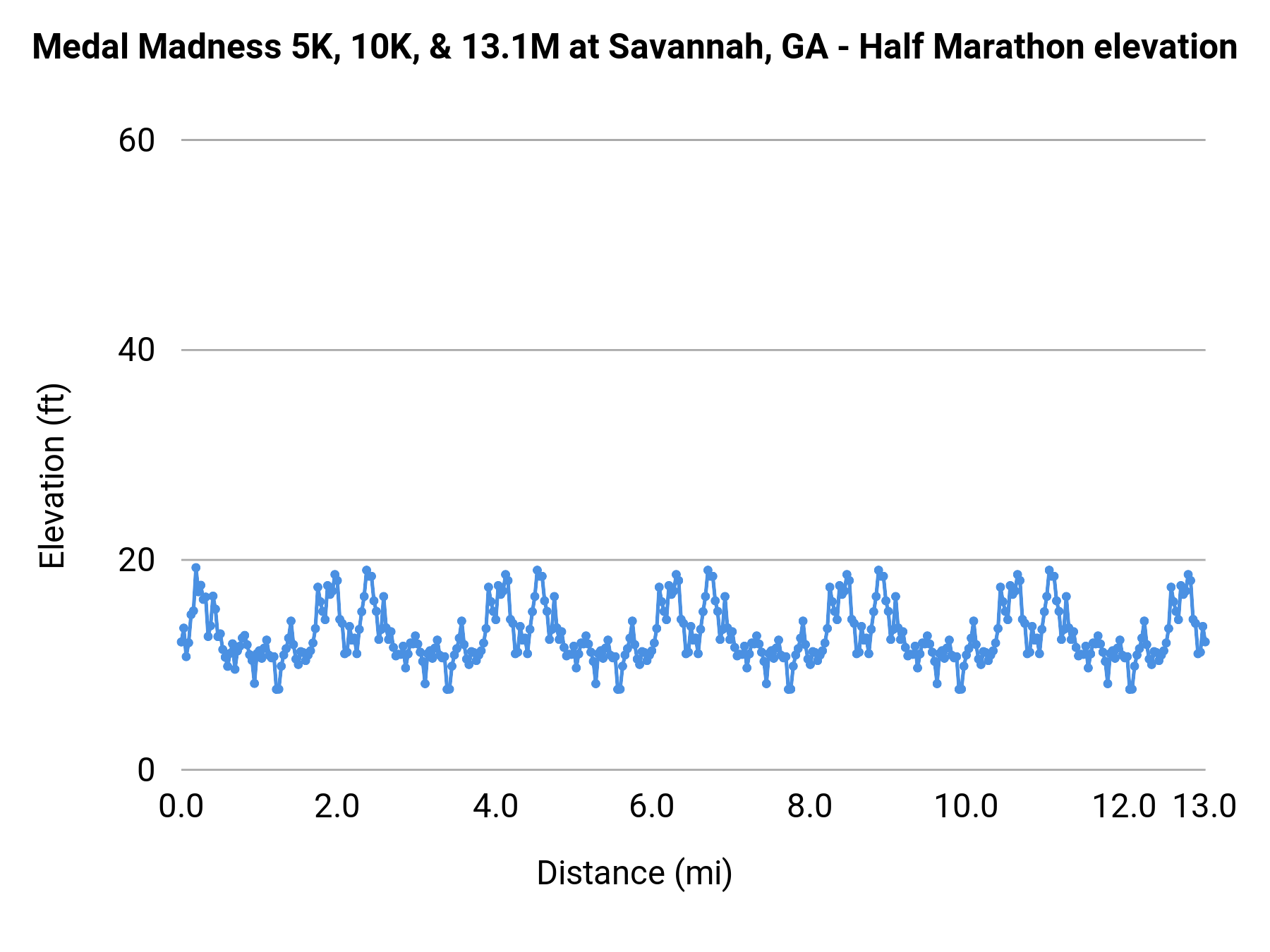 Medal Madness 5K, 10K, & 13.1M at Savannah, GA - Half Marathon elevation profile