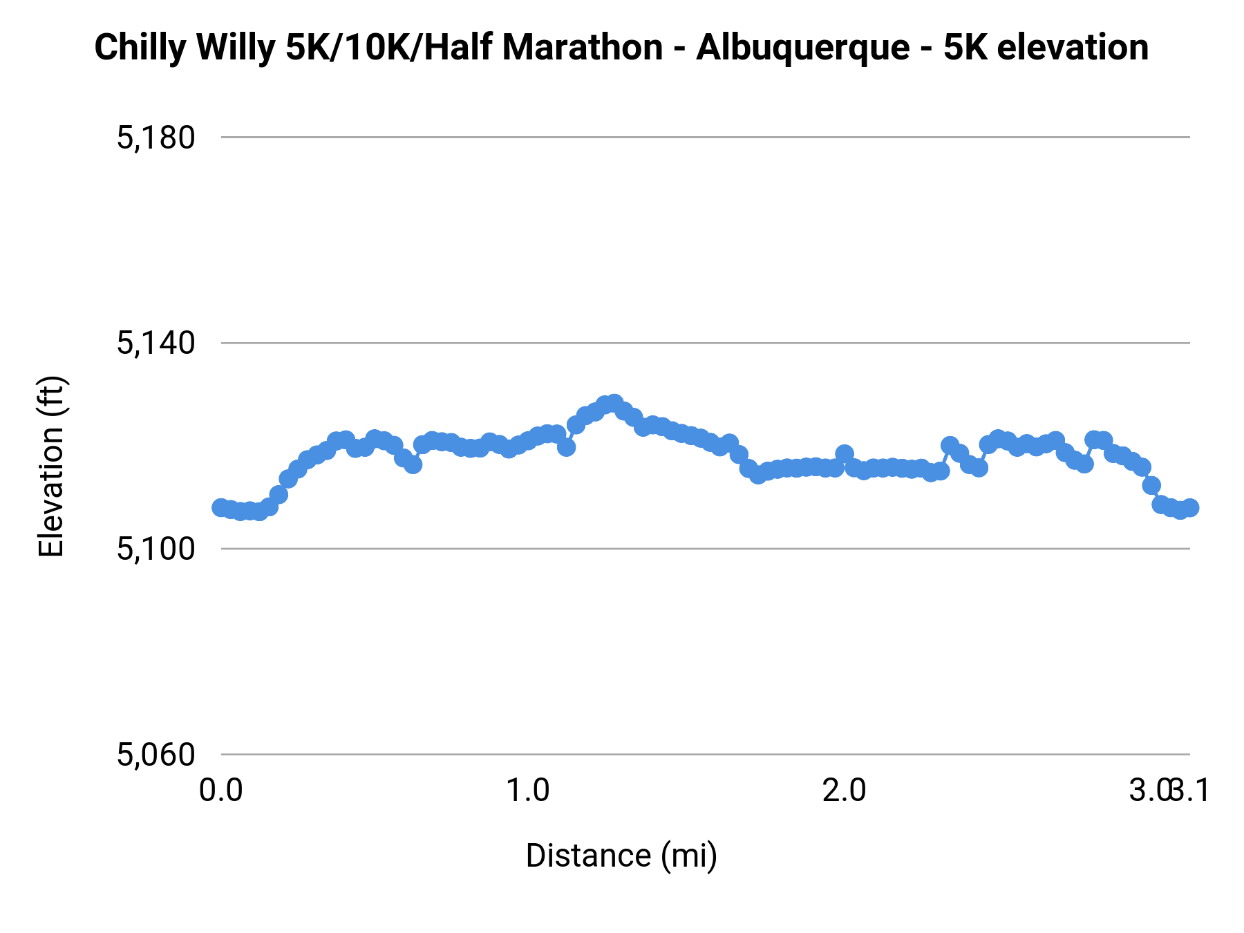Chilly Willy 5K/10K/Half Marathon - Albuquerque - 5K elevation profile