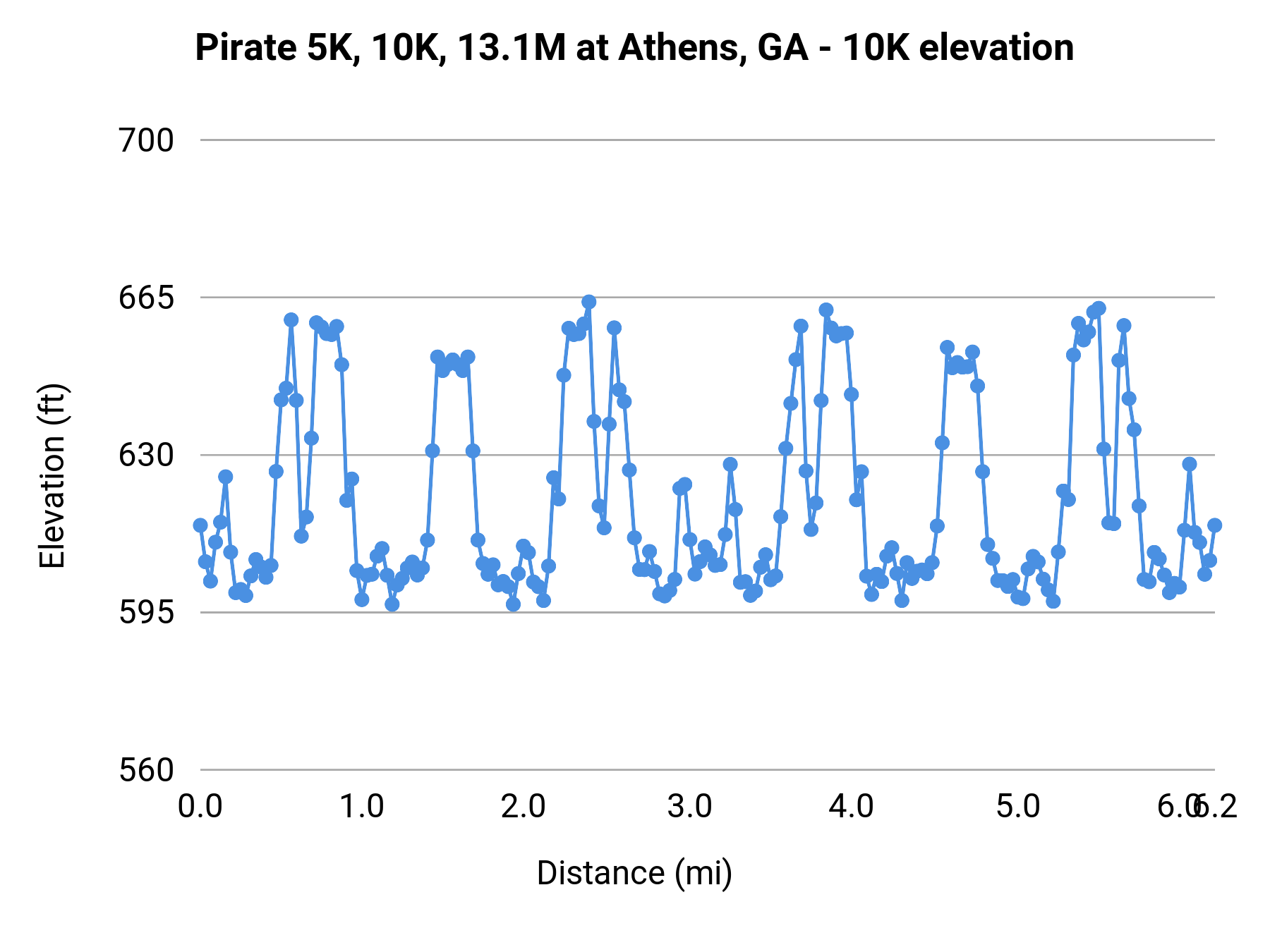Pirate 5K, 10K, 13.1M at Athens, GA - 10K elevation profile