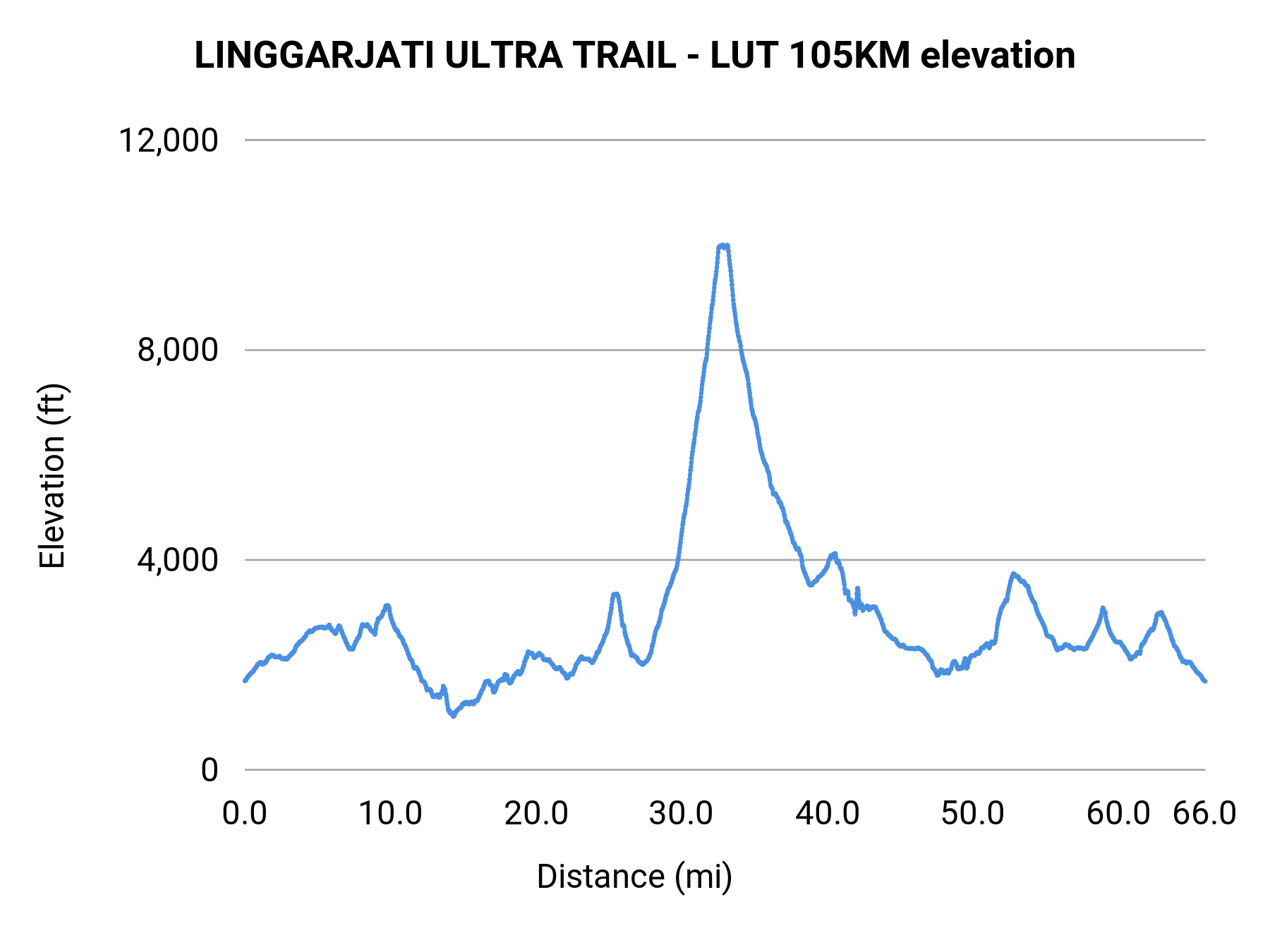 LINGGARJATI ULTRA TRAIL - LUT 105KM elevation profile