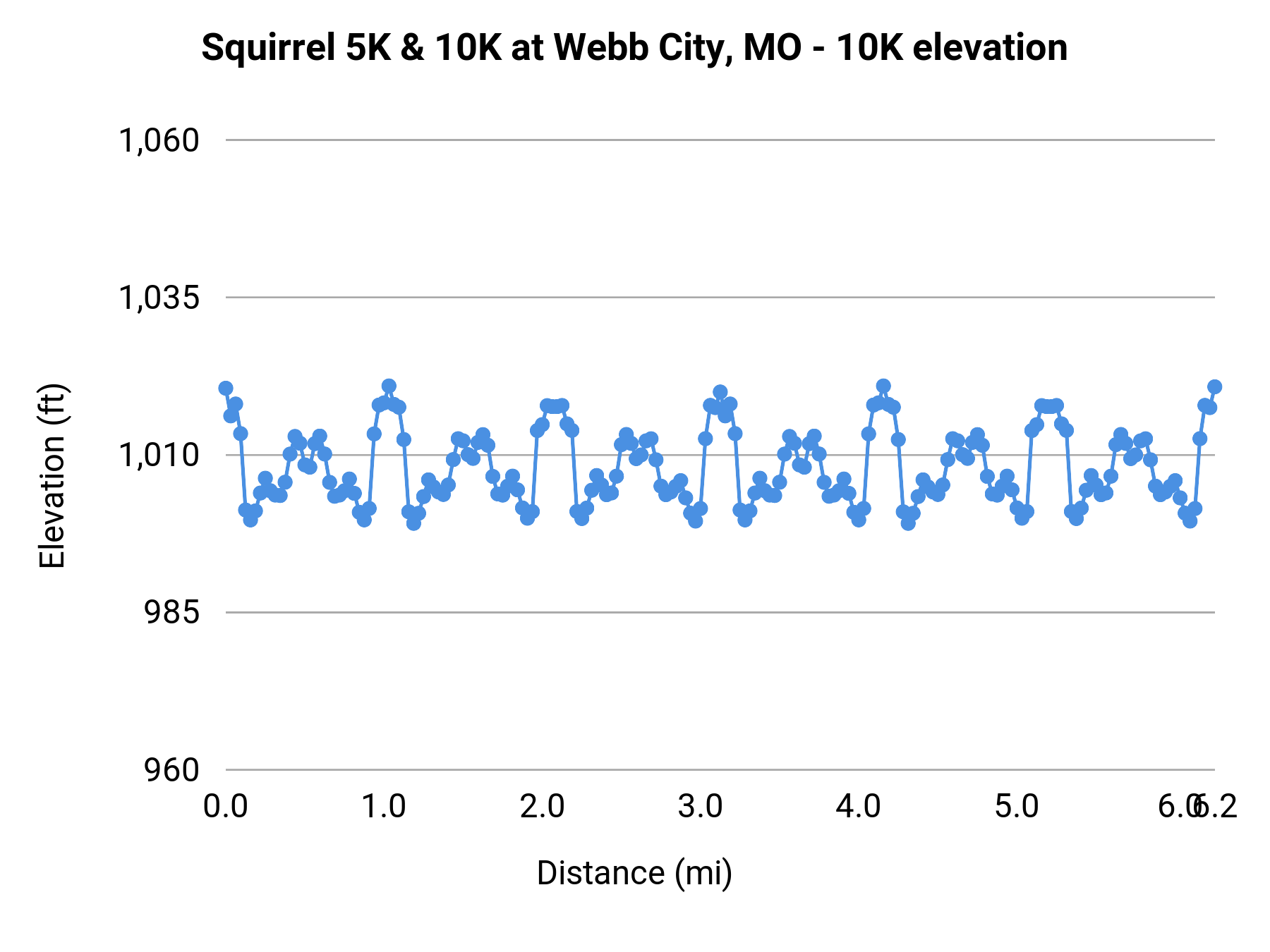 Squirrel 5K & 10K at Webb City, MO - 10K elevation profile