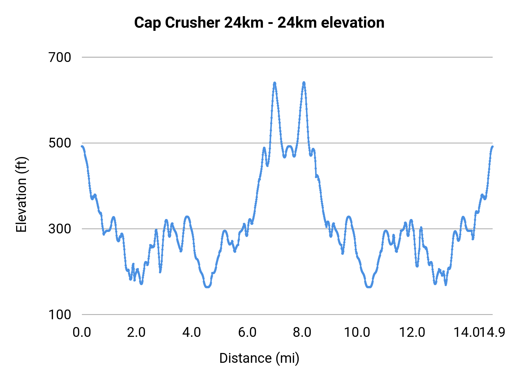 Cap Crusher 24km - 24km elevation profile