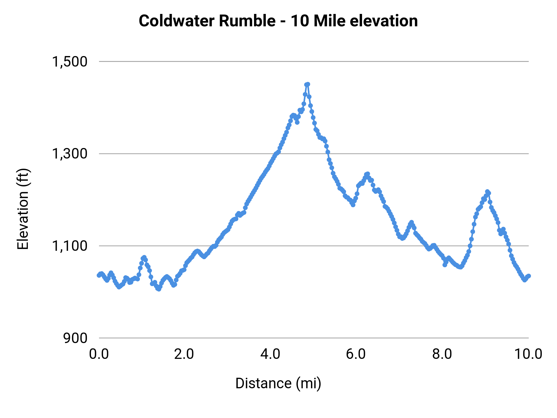 Coldwater Rumble - 10 Mile elevation profile
