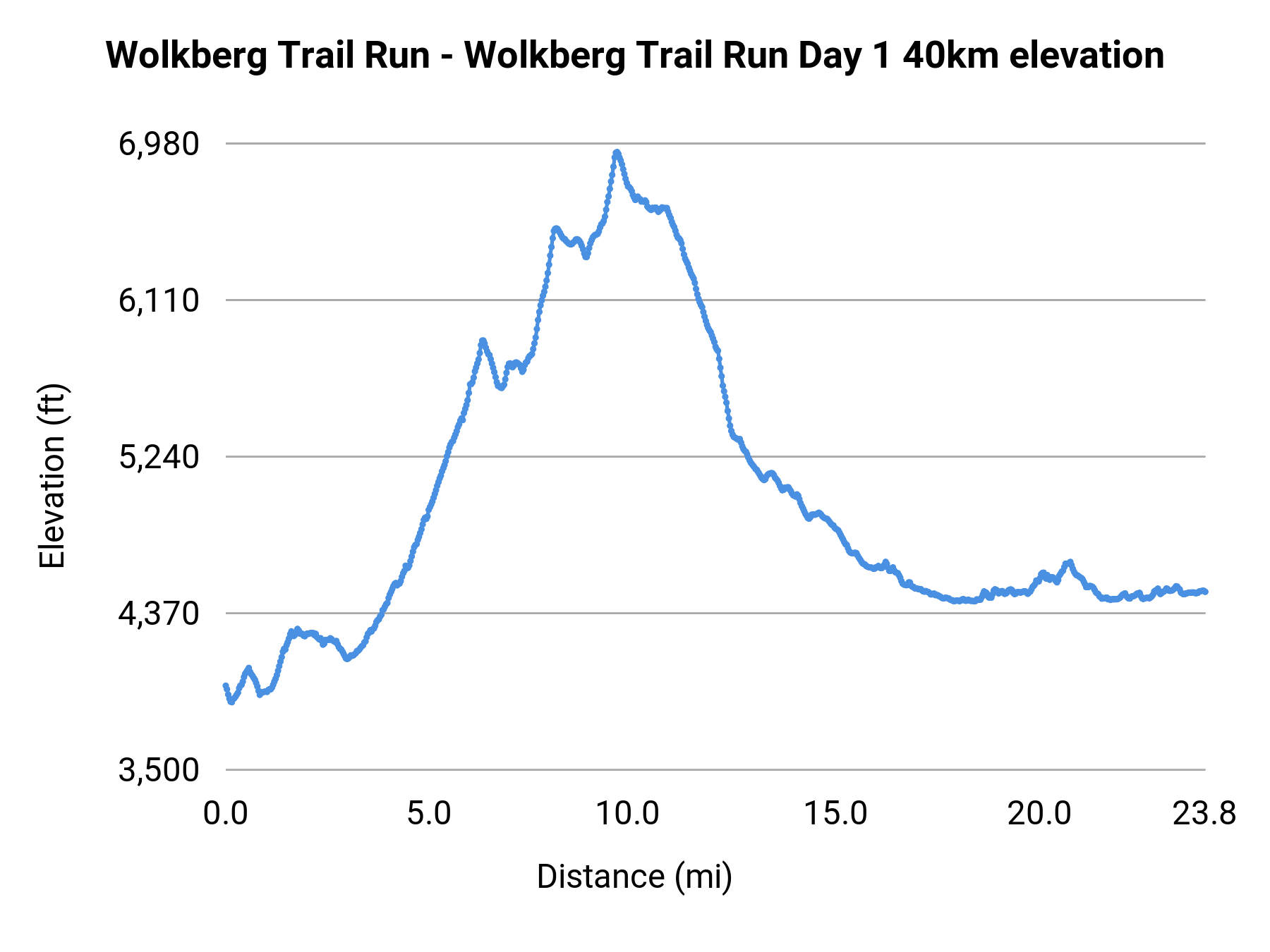 Wolkberg Trail Run - Wolkberg Trail Run Day 1 40km elevation profile