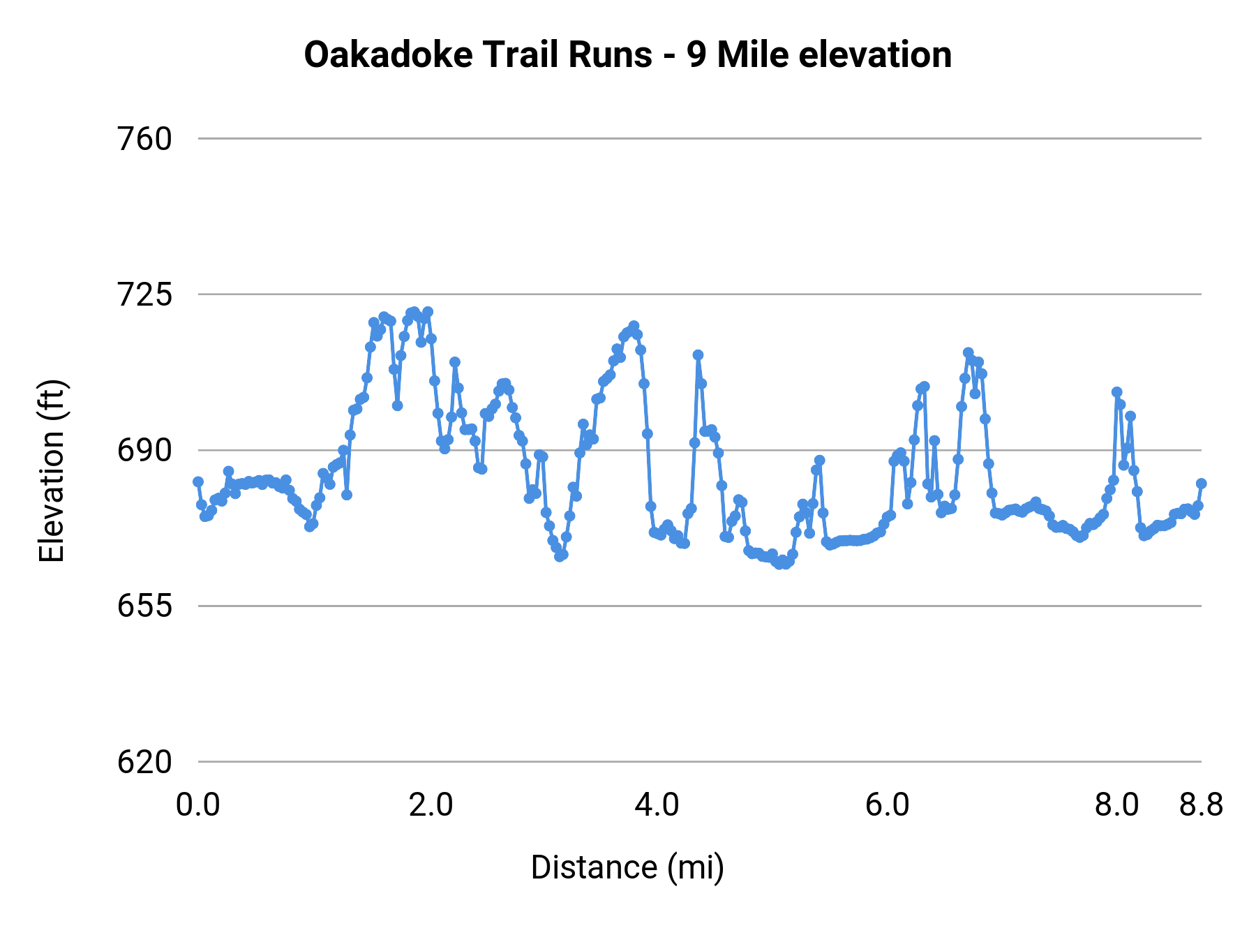 Oakadoke Trail Runs - 9 Mile elevation profile