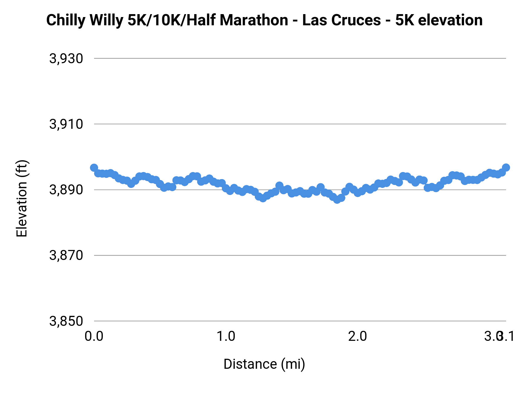 Chilly Willy 5K/10K/Half Marathon - Las Cruces - 5K elevation profile