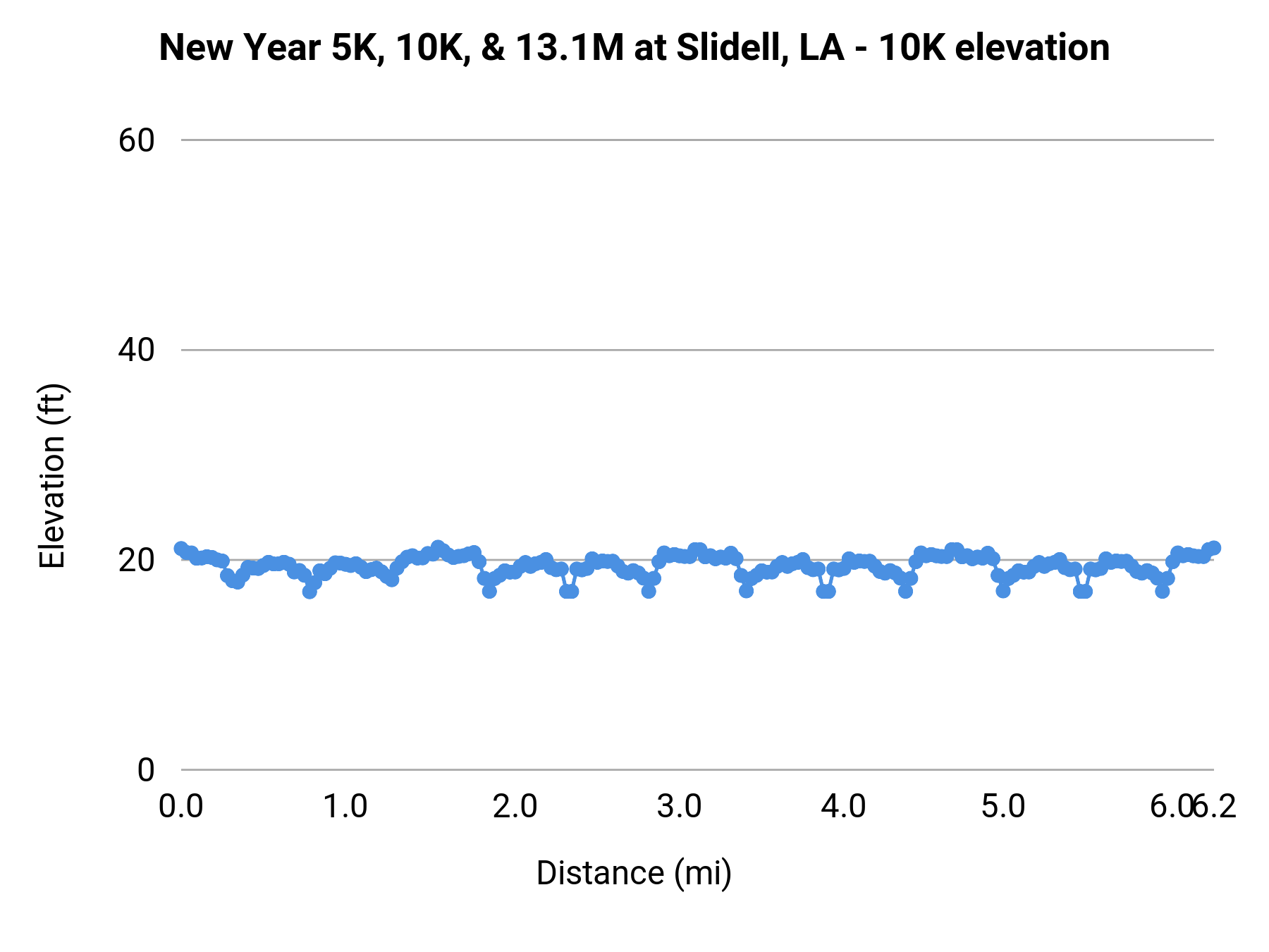New Year 5K, 10K, & 13.1M at Slidell, LA - 10K elevation profile