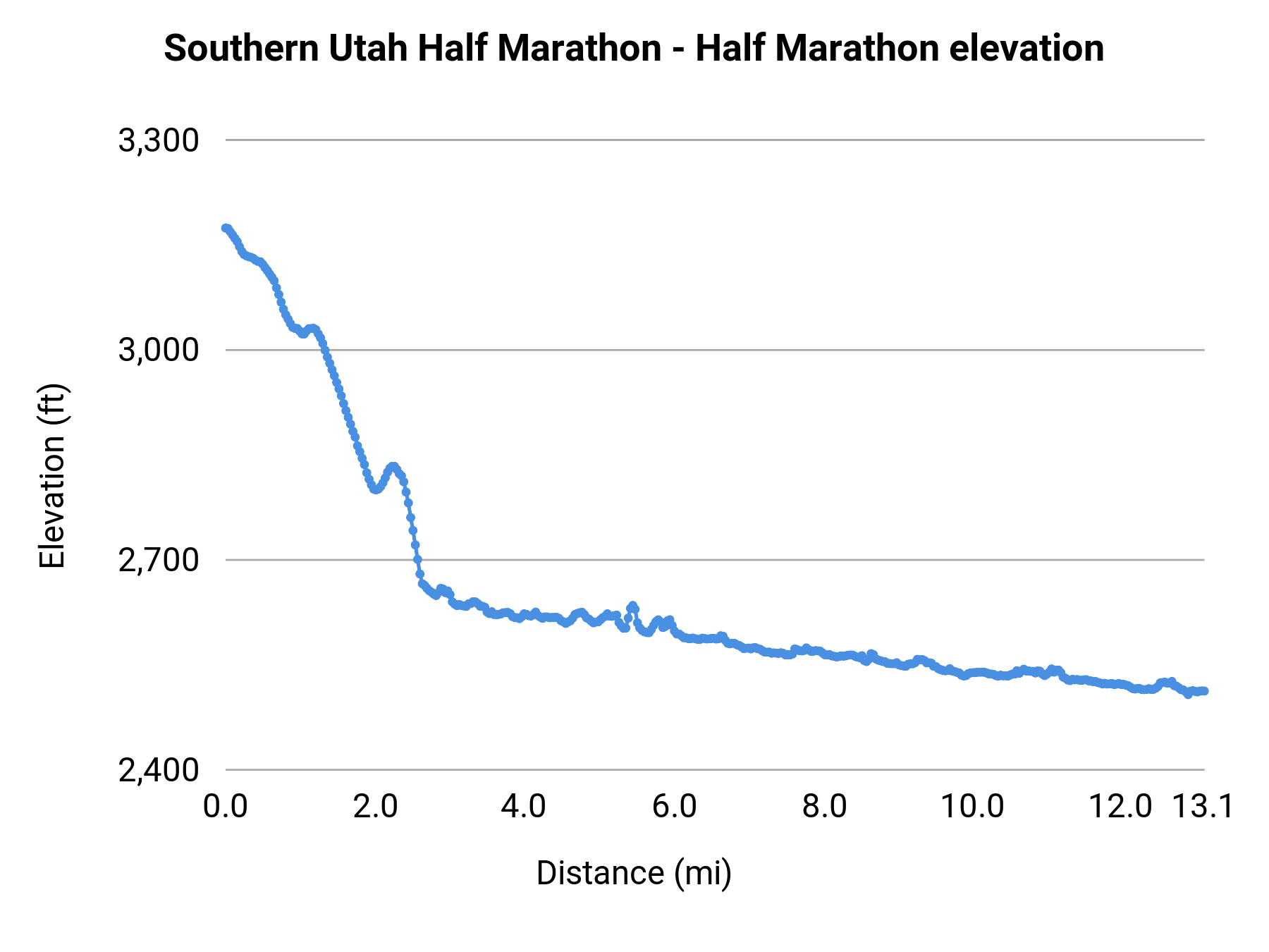 Southern Utah Half Marathon - Half Marathon elevation profile