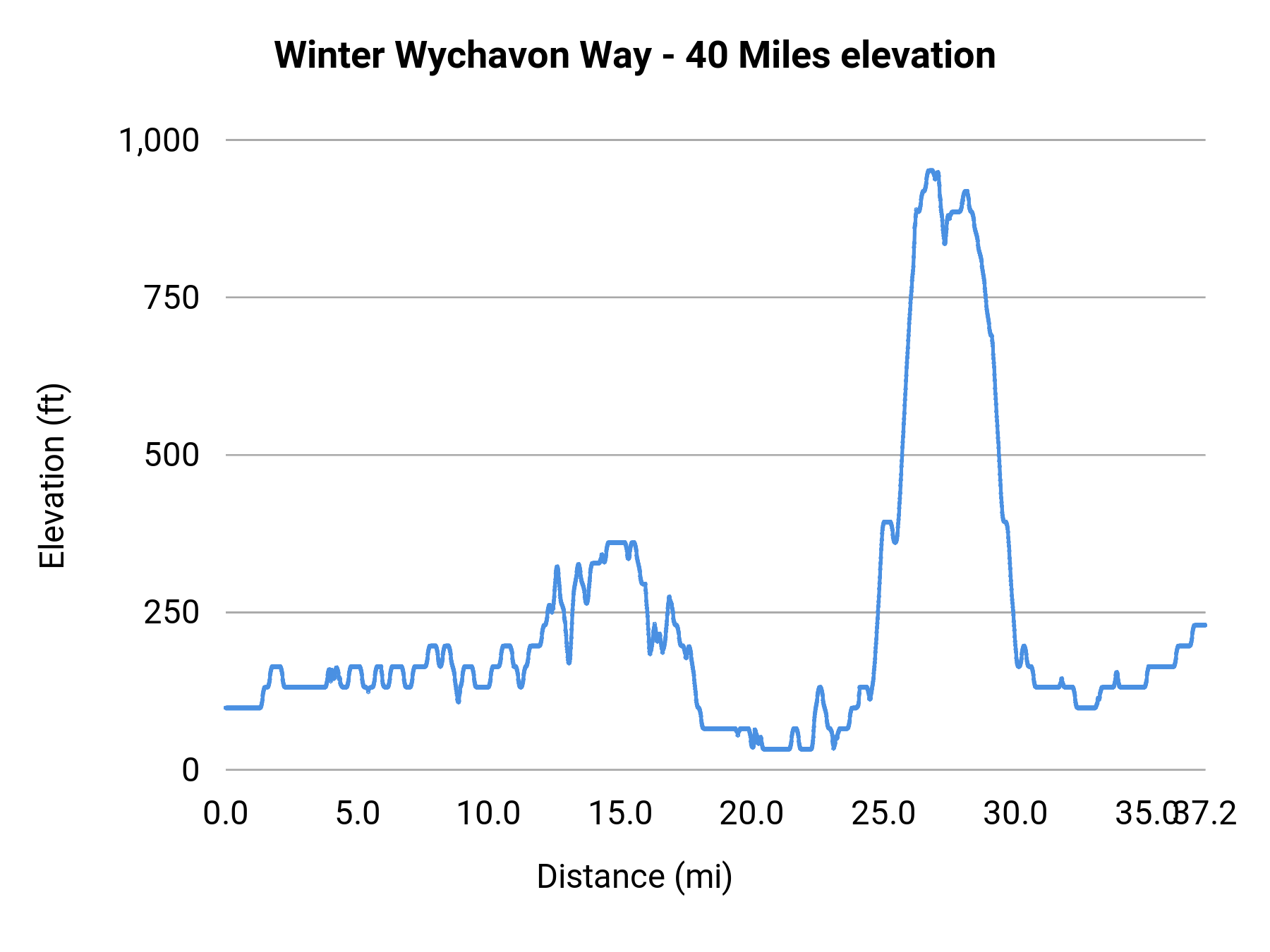 Winter Wychavon Way - 40 Miles elevation profile