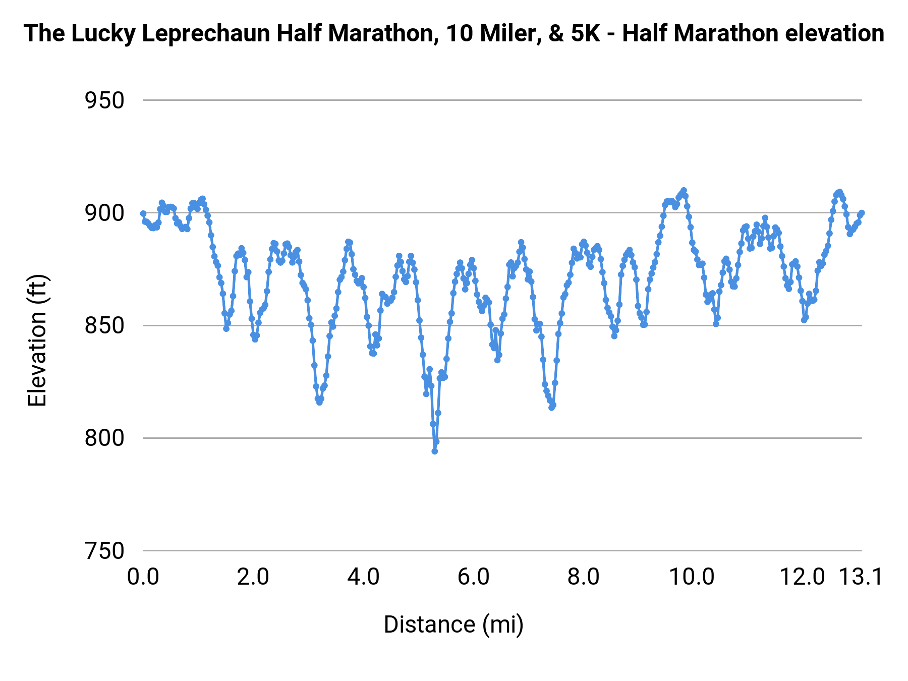 The Lucky Leprechaun Half Marathon, 10 Miler, & 5K - Half Marathon elevation profile