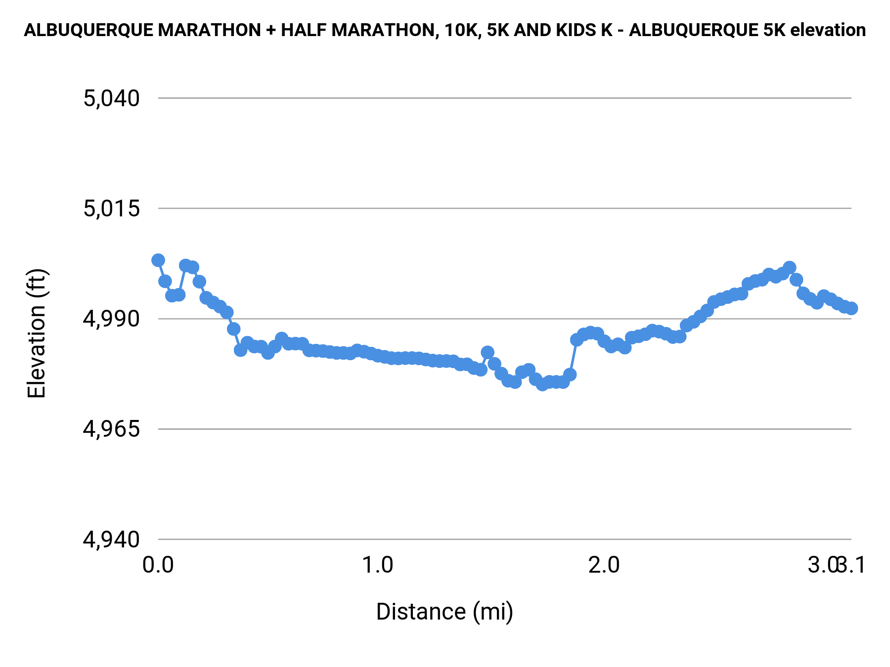 ALBUQUERQUE MARATHON + HALF MARATHON, 10K, 5K AND KIDS K - ALBUQUERQUE 5K elevation profile