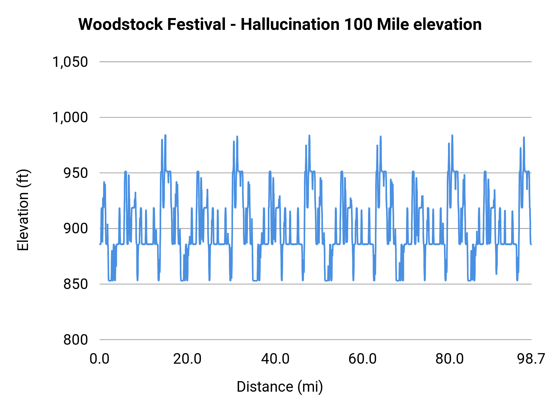 Woodstock Festival - Hallucination 100 Mile elevation profile