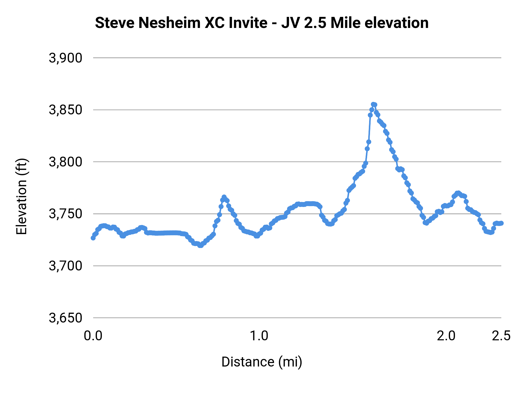 Steve Nesheim XC Invite - JV 2.5 Mile elevation profile