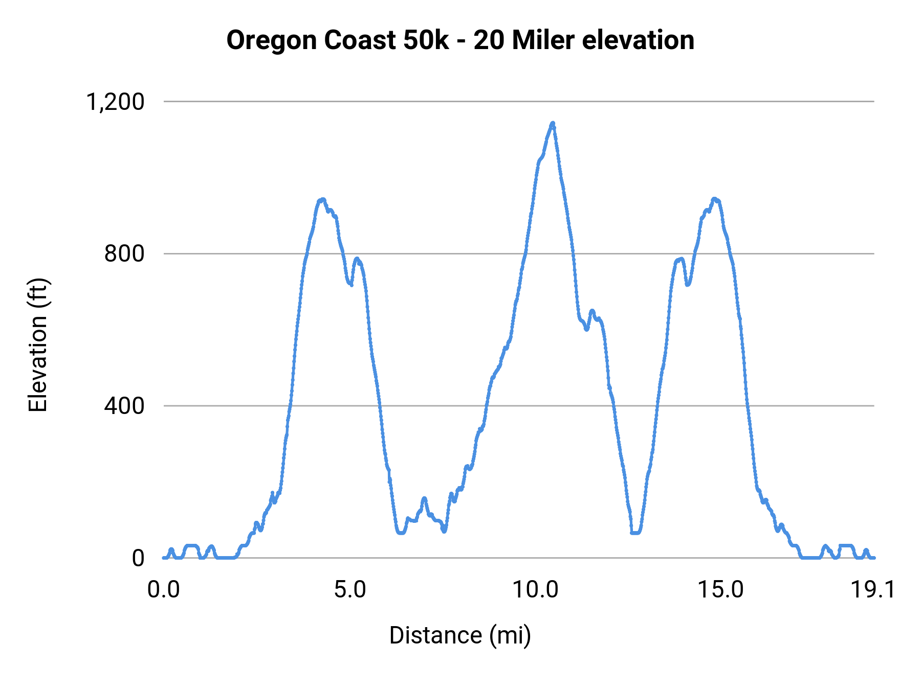Oregon Coast 50k - 20 Miler elevation profile
