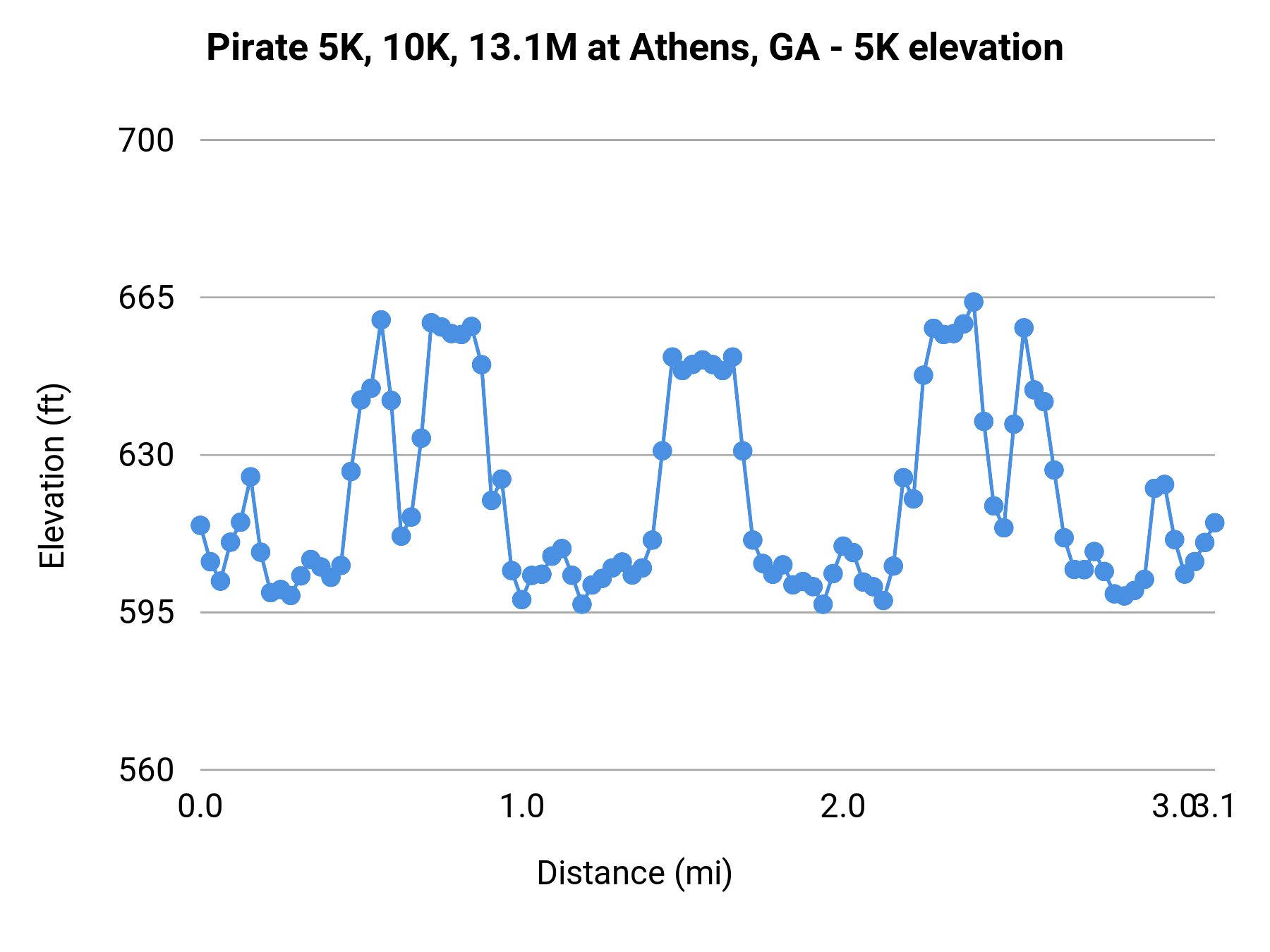 Pirate 5K, 10K, 13.1M at Athens, GA - 5K elevation profile