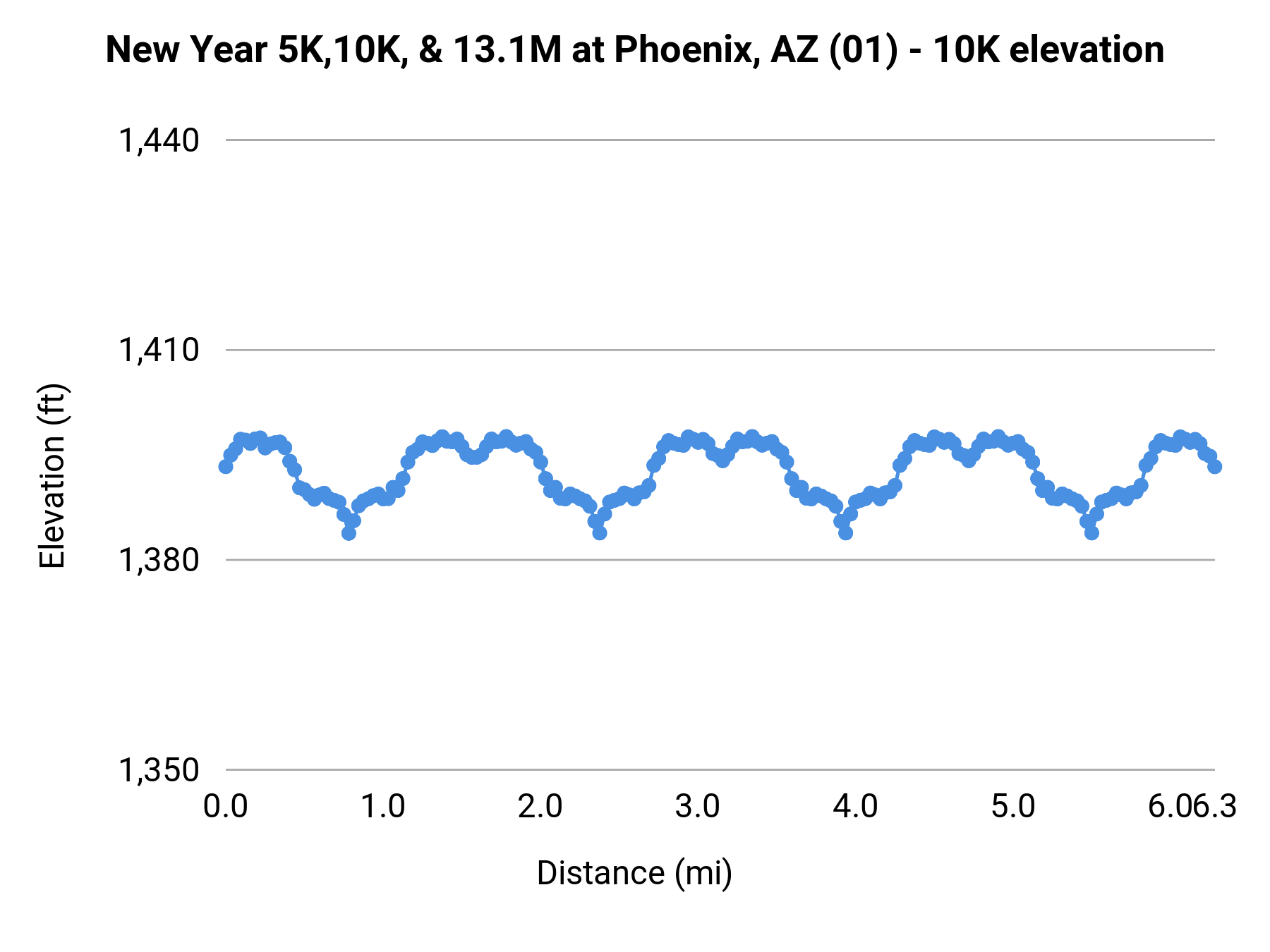 New Year 5K,10K, & 13.1M at Phoenix, AZ - 10K elevation profile