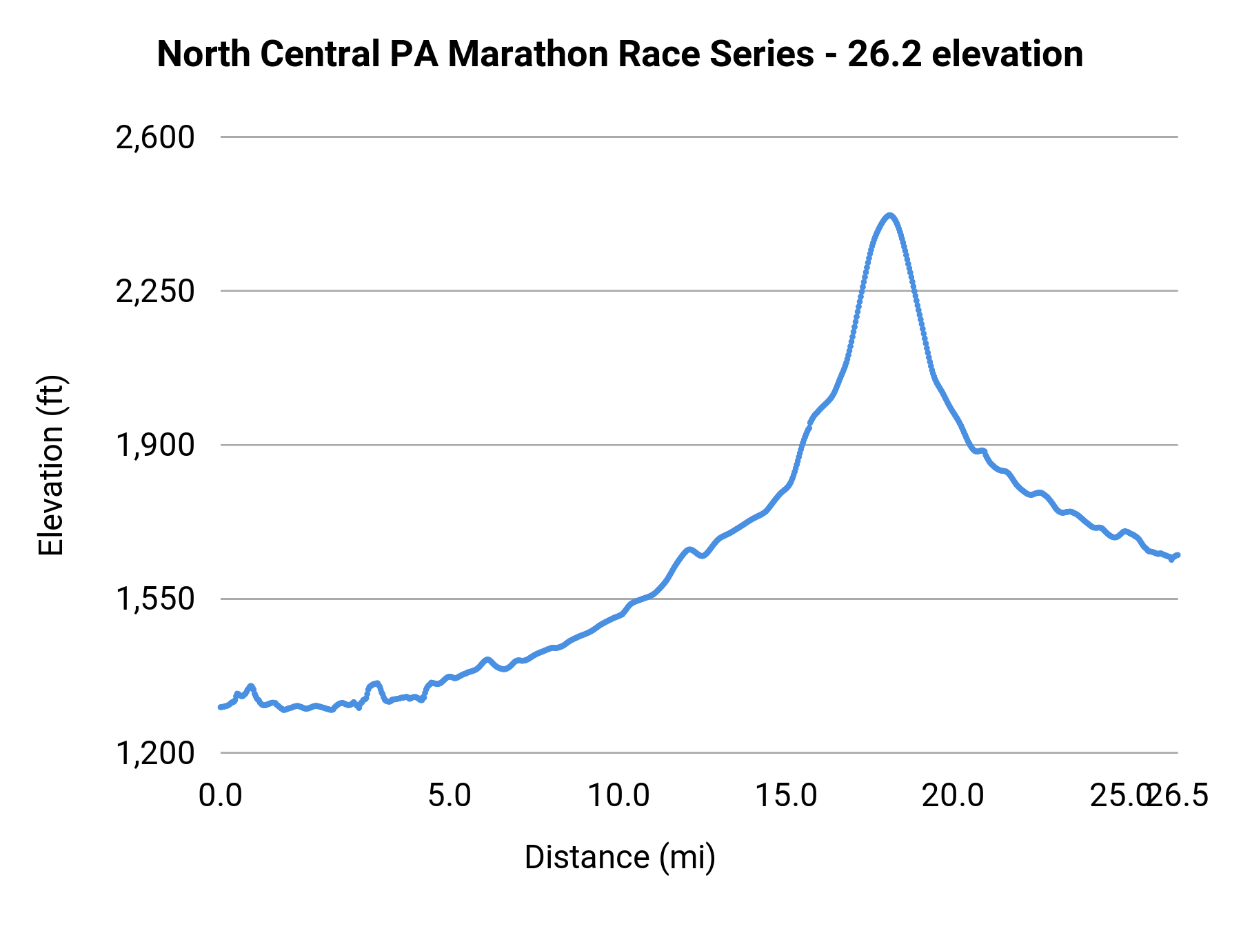 North Central PA Marathon Race Series - 26.2 elevation profile