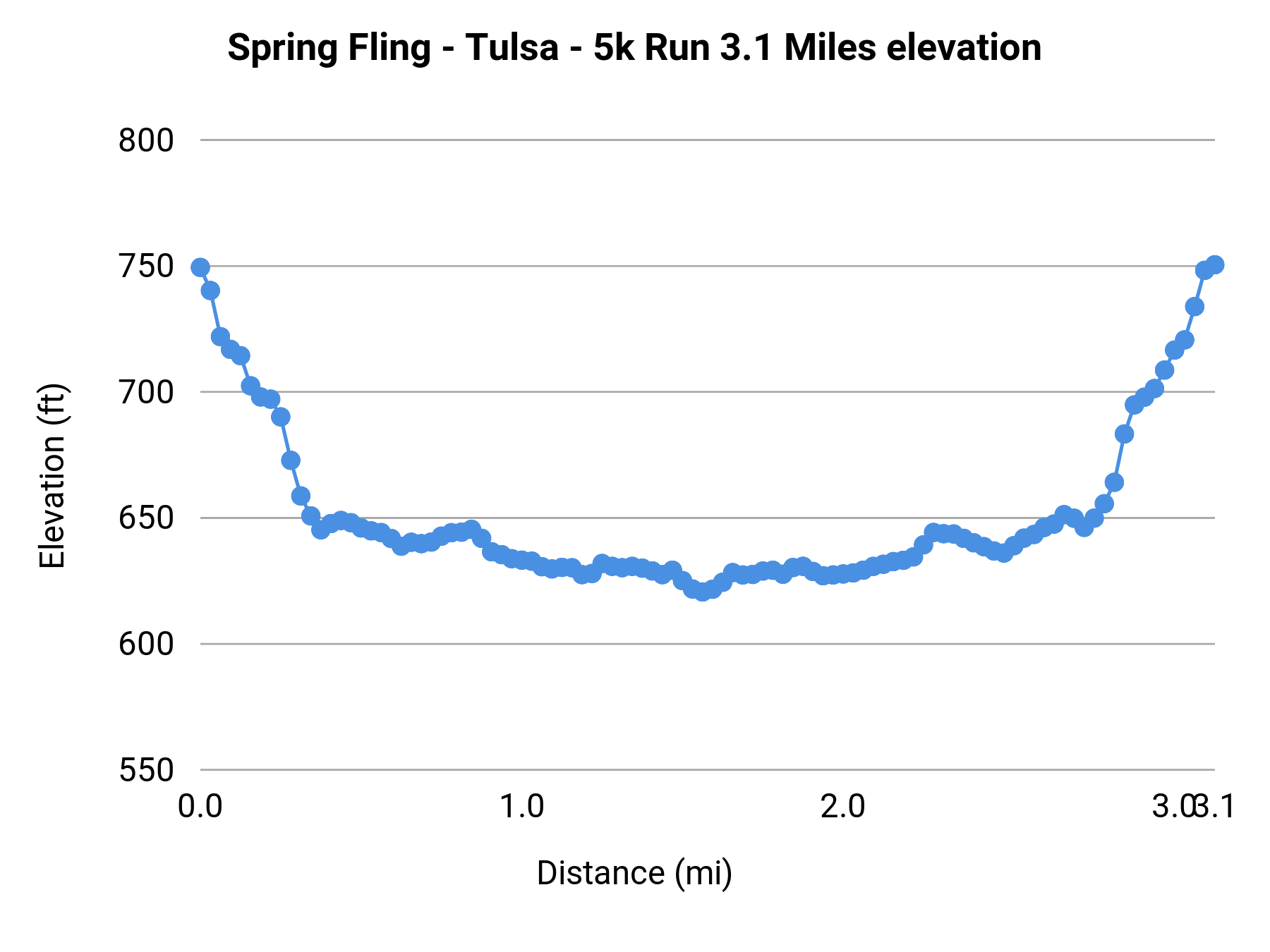 Spring Fling - Tulsa - 5K elevation profile