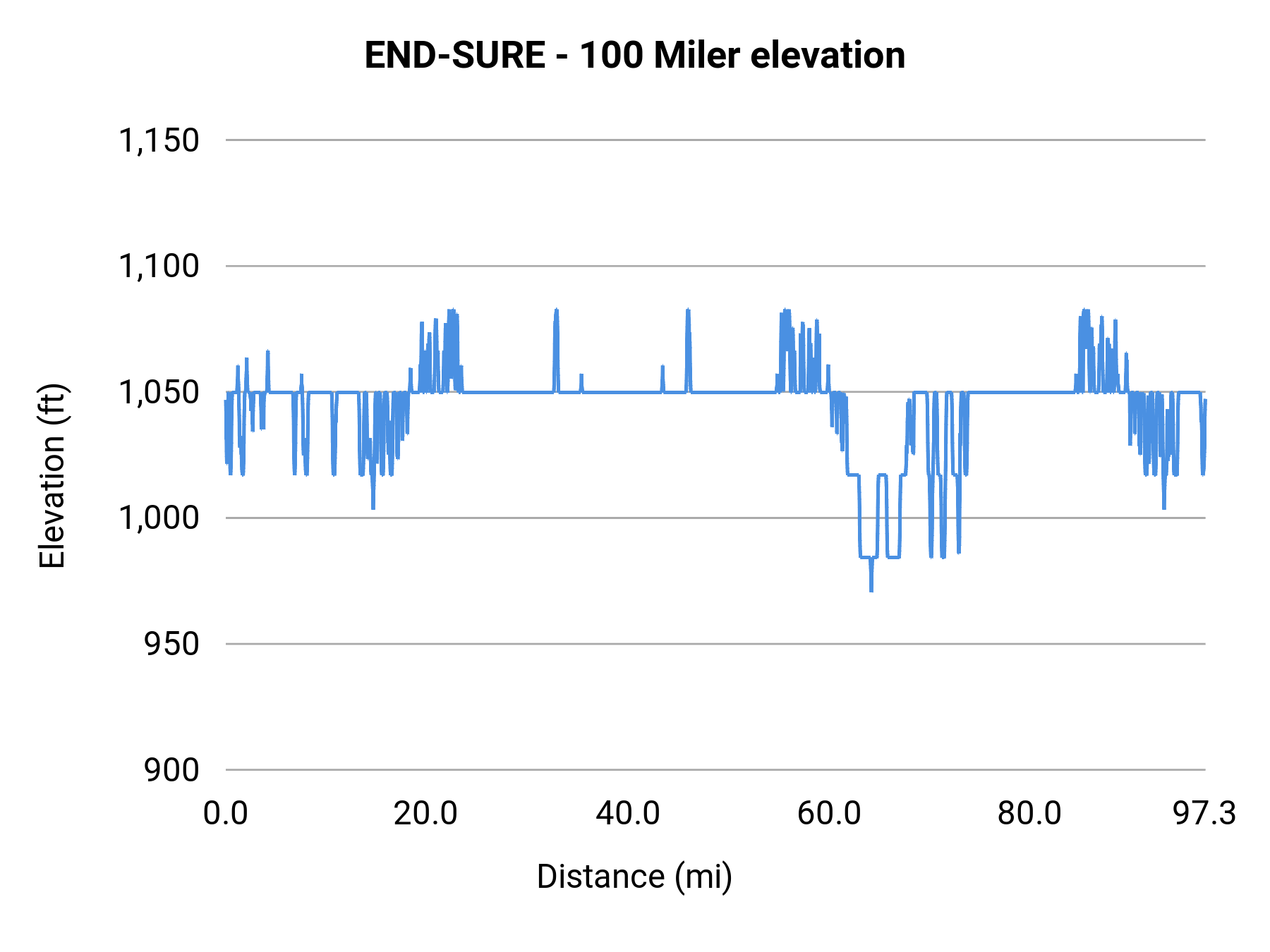 END-SURE - 100 Miler elevation profile