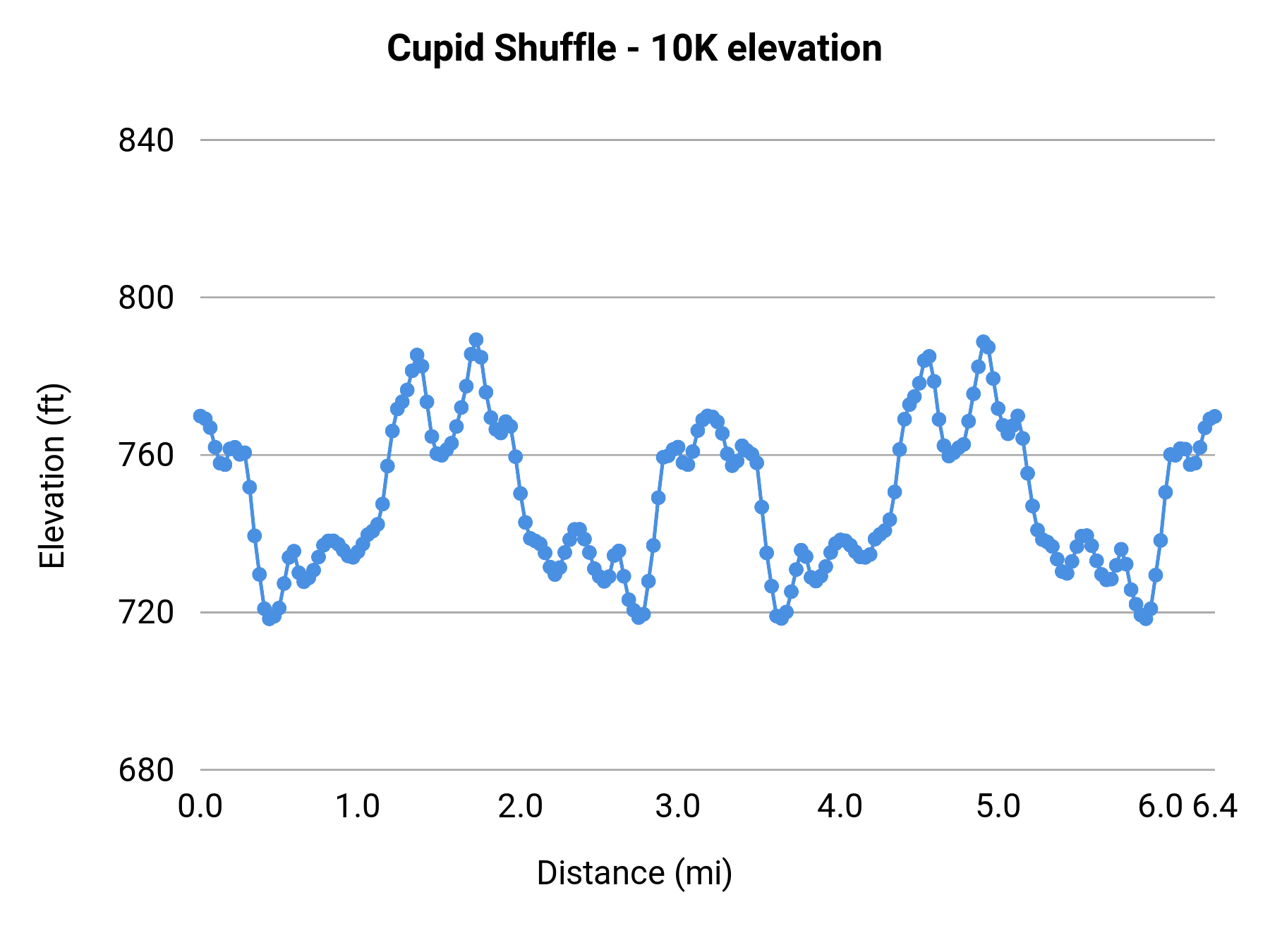 Cupid Shuffle - 10K elevation profile