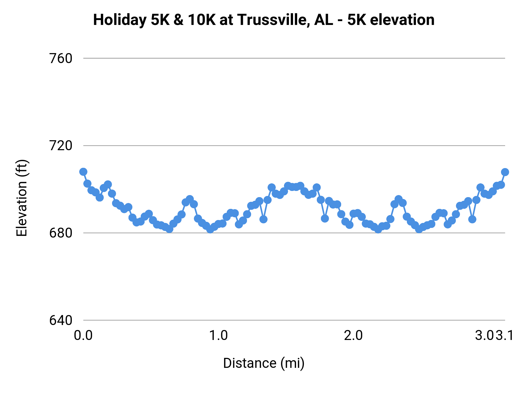 Holiday 5K & 10K at Trussville, AL - 5K elevation profile
