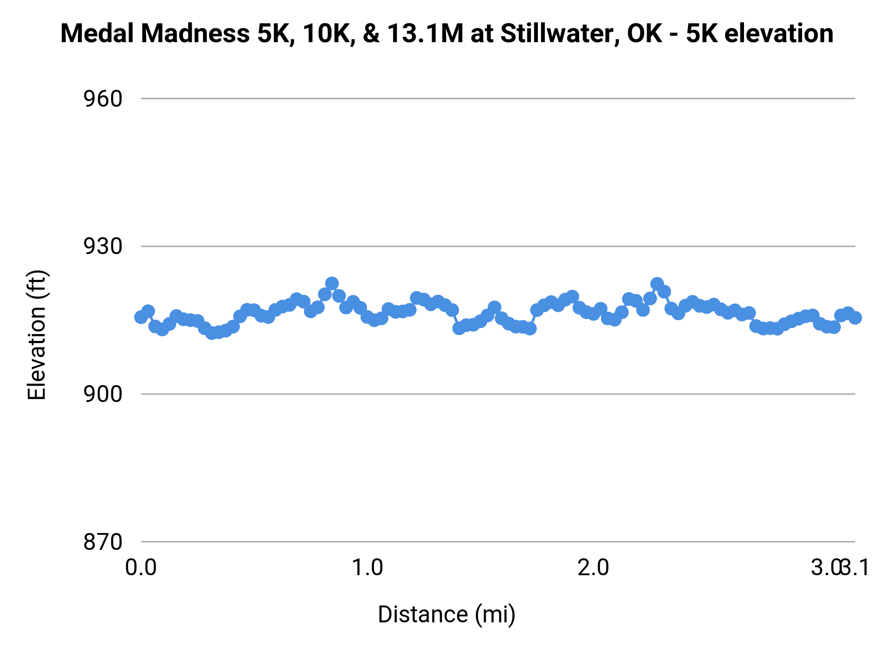 Medal Madness 5K, 10K, & 13.1M at Stillwater, OK - 5K elevation profile