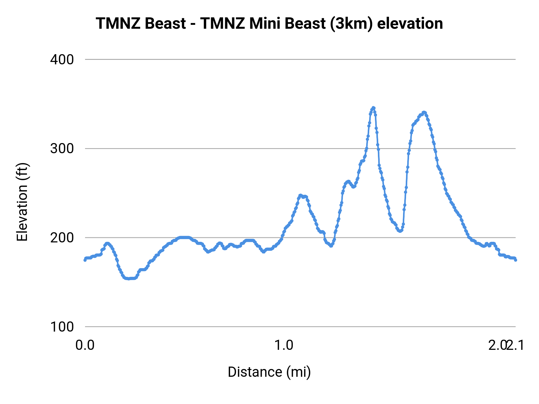 TMNZ Beast - TMNZ Mini Beast (3km) elevation profile