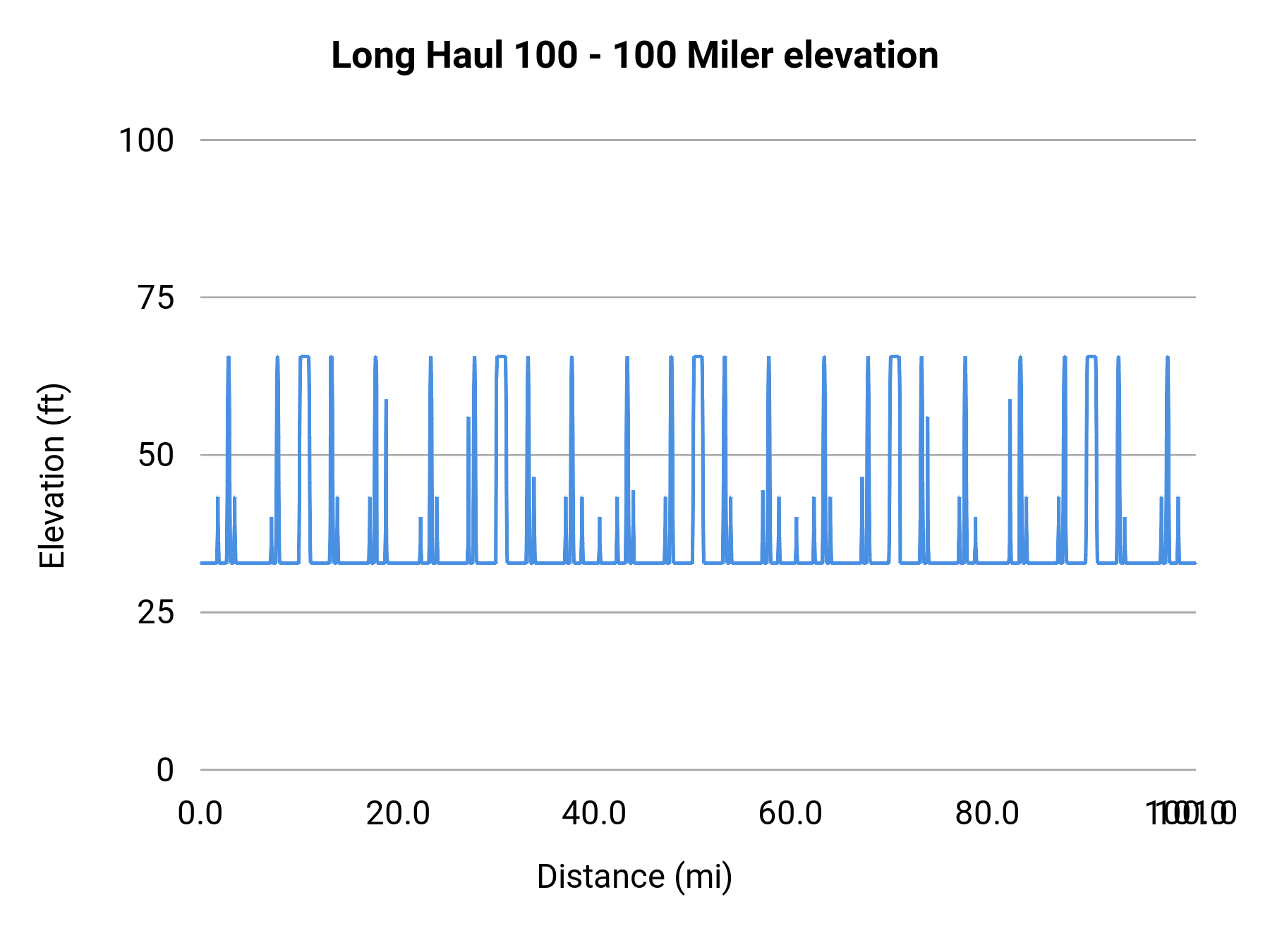 Long Haul 100 - 100 Miler elevation profile